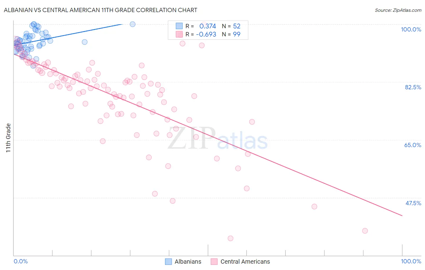 Albanian vs Central American 11th Grade