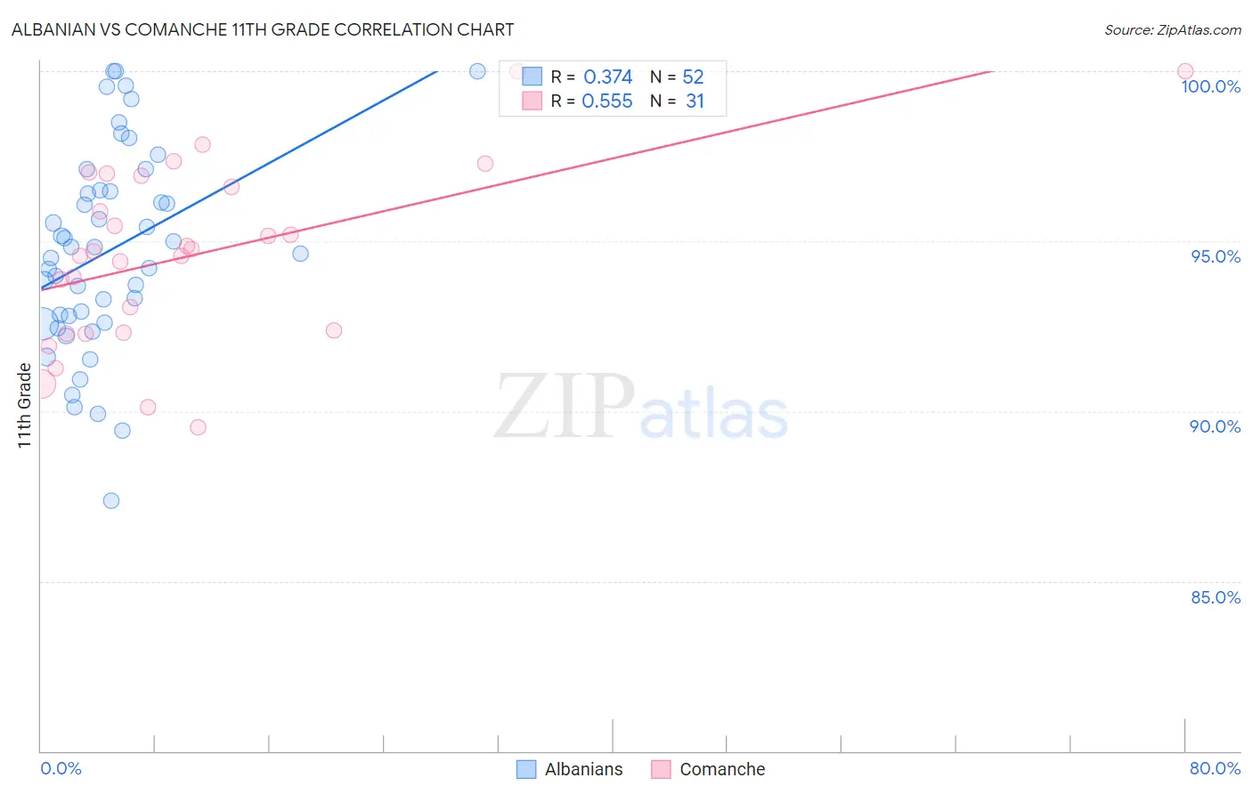 Albanian vs Comanche 11th Grade