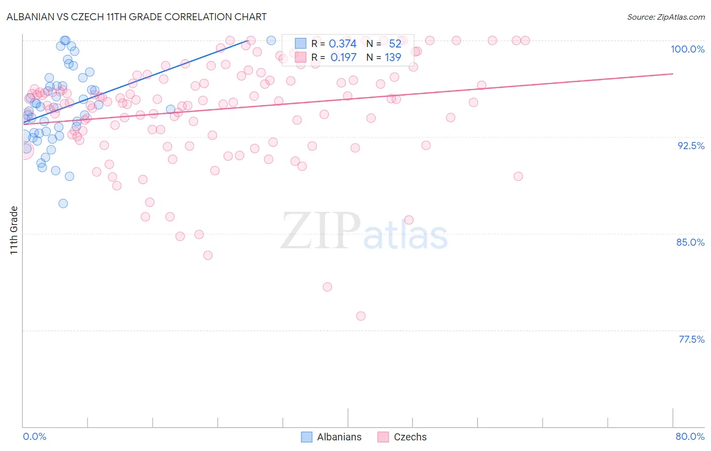 Albanian vs Czech 11th Grade