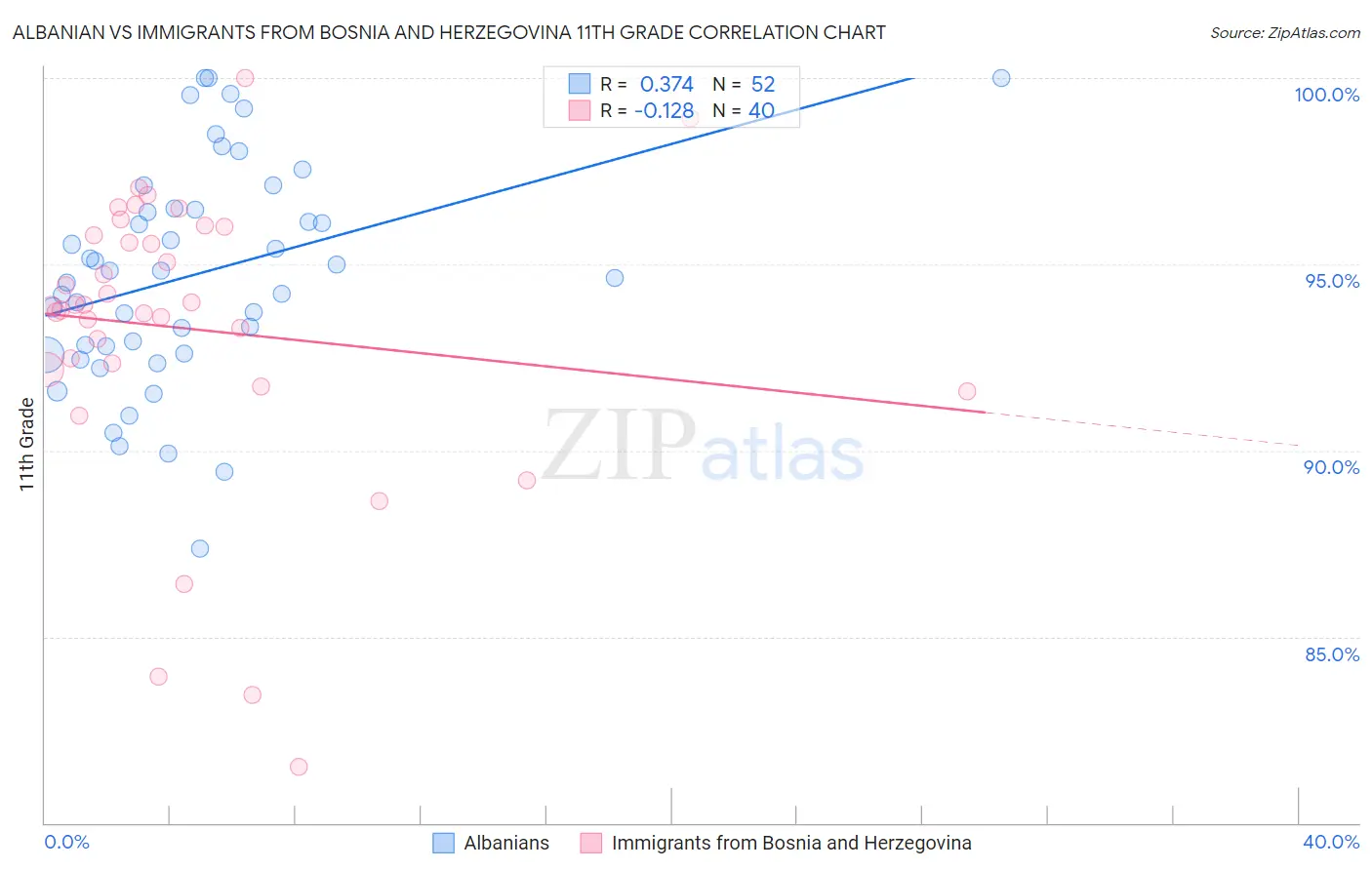 Albanian vs Immigrants from Bosnia and Herzegovina 11th Grade