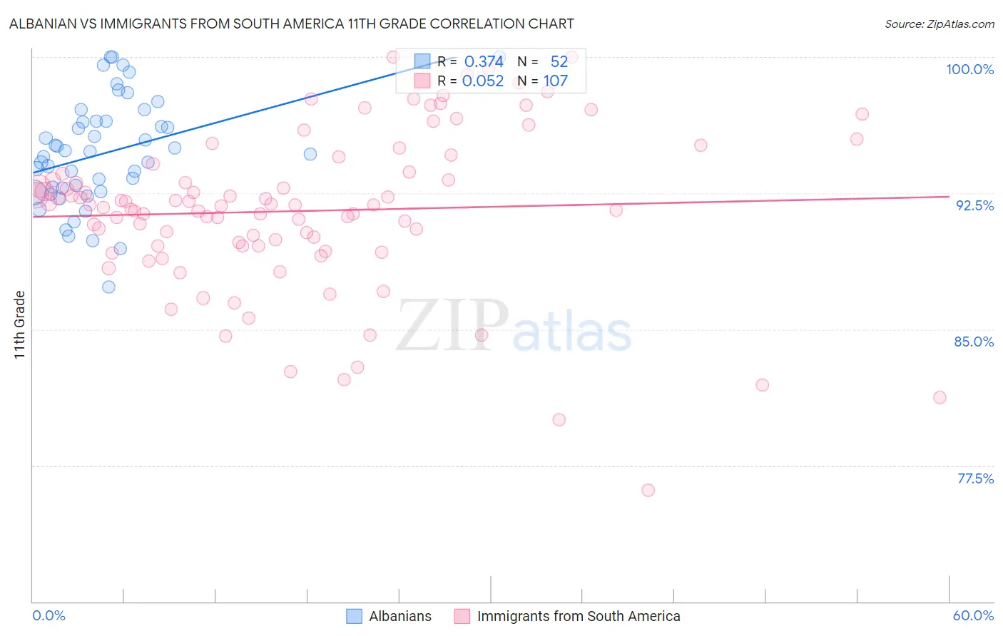 Albanian vs Immigrants from South America 11th Grade