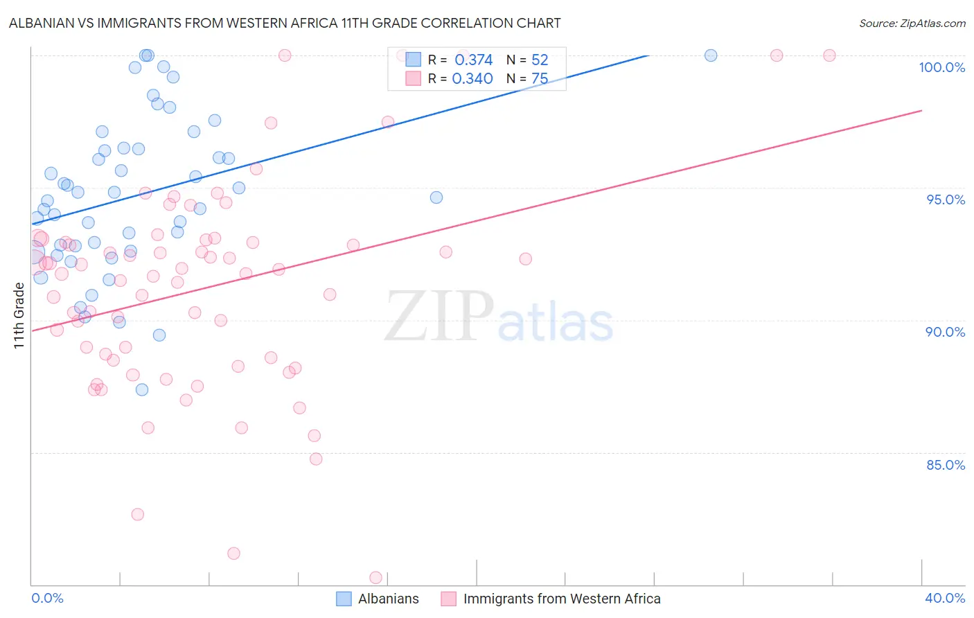 Albanian vs Immigrants from Western Africa 11th Grade