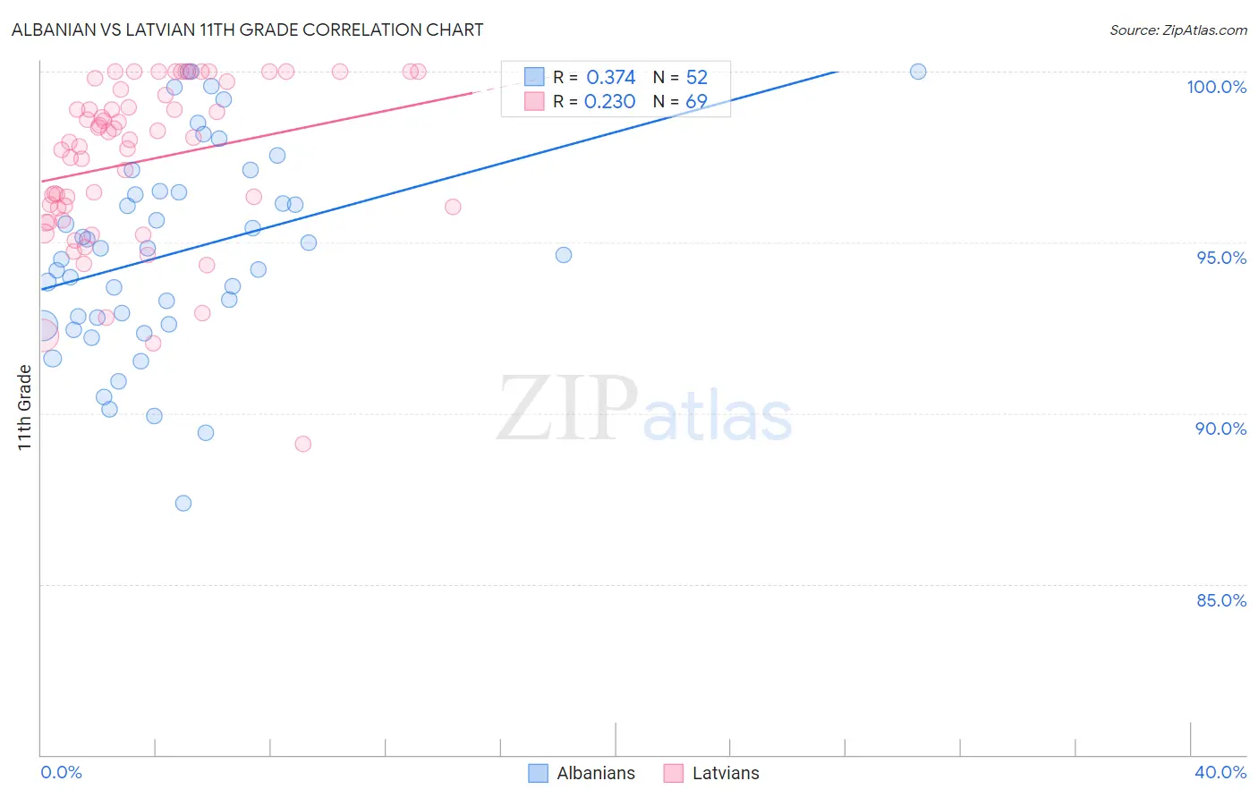 Albanian vs Latvian 11th Grade