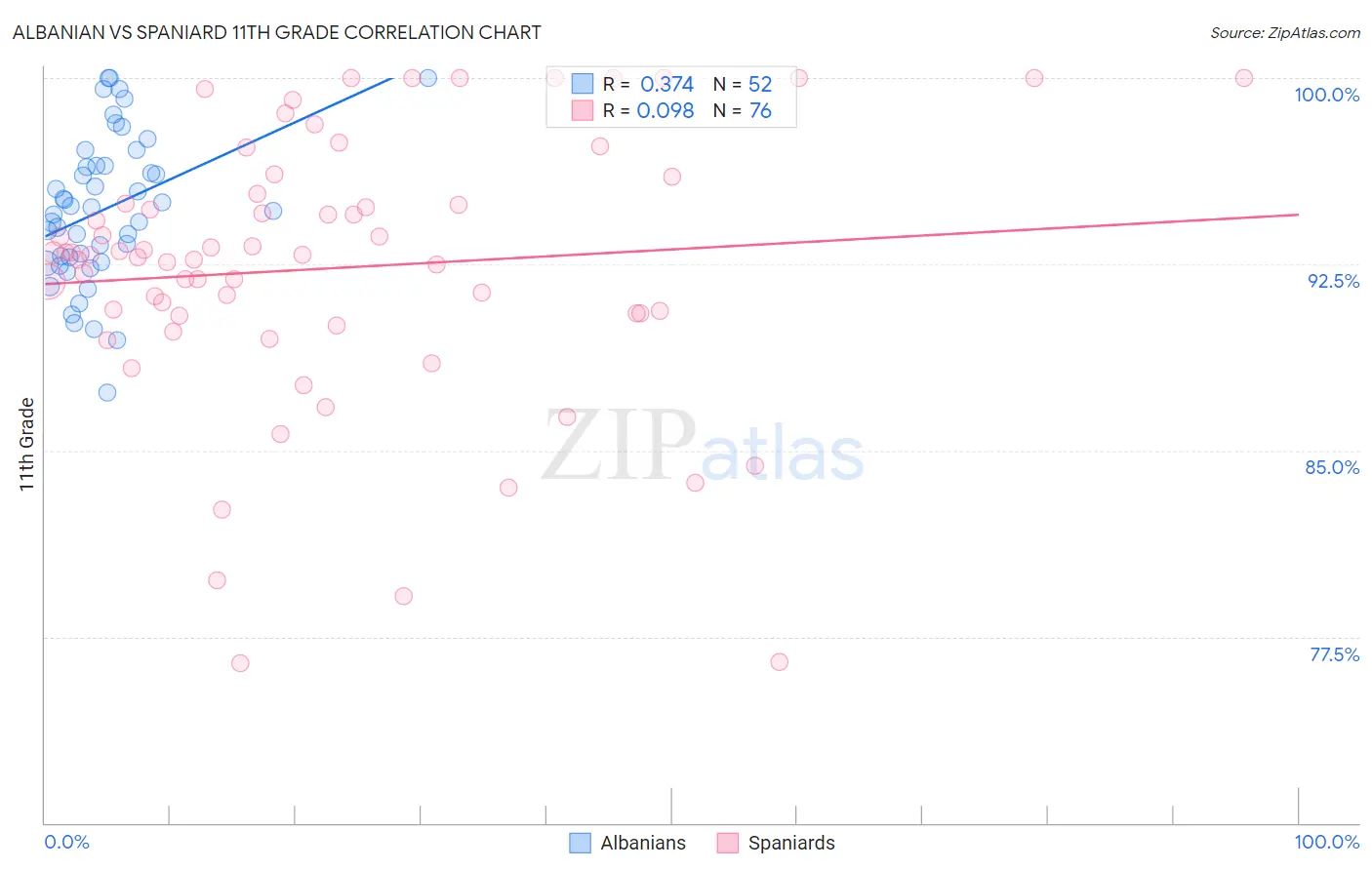 Albanian vs Spaniard 11th Grade