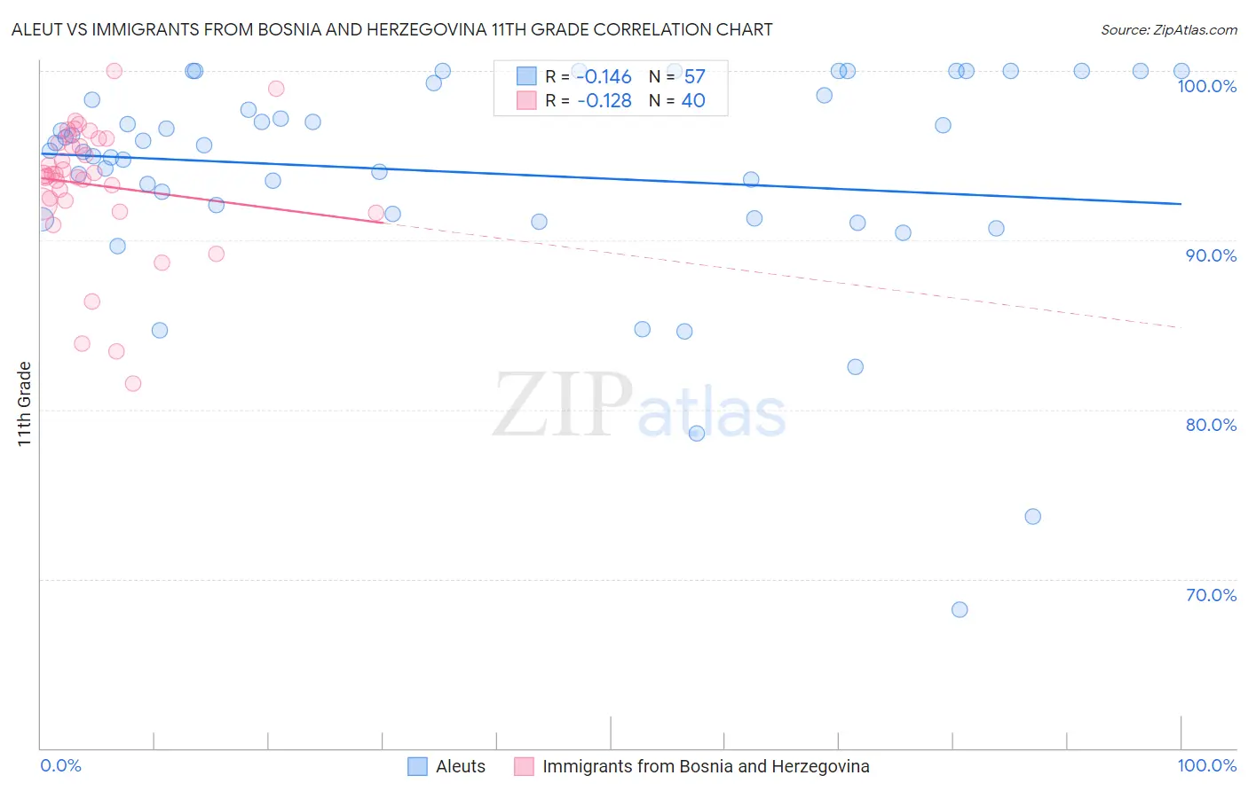 Aleut vs Immigrants from Bosnia and Herzegovina 11th Grade