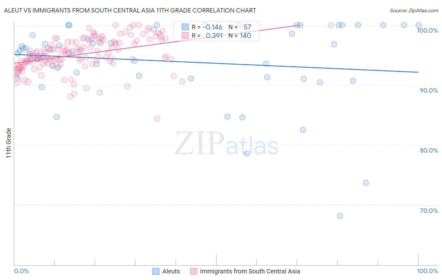 Aleut vs Immigrants from South Central Asia 11th Grade