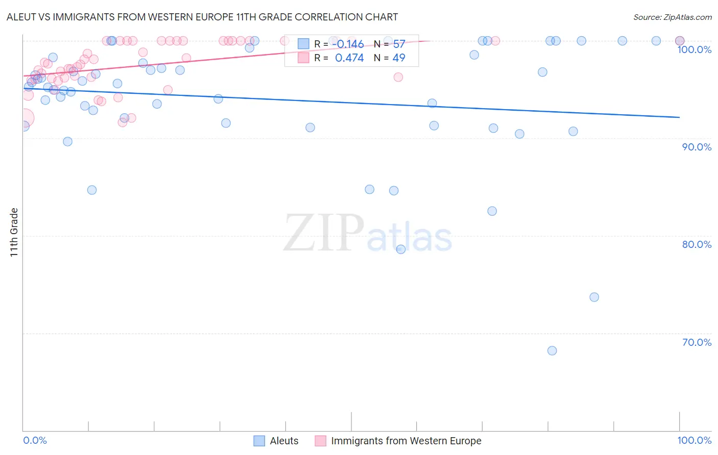 Aleut vs Immigrants from Western Europe 11th Grade