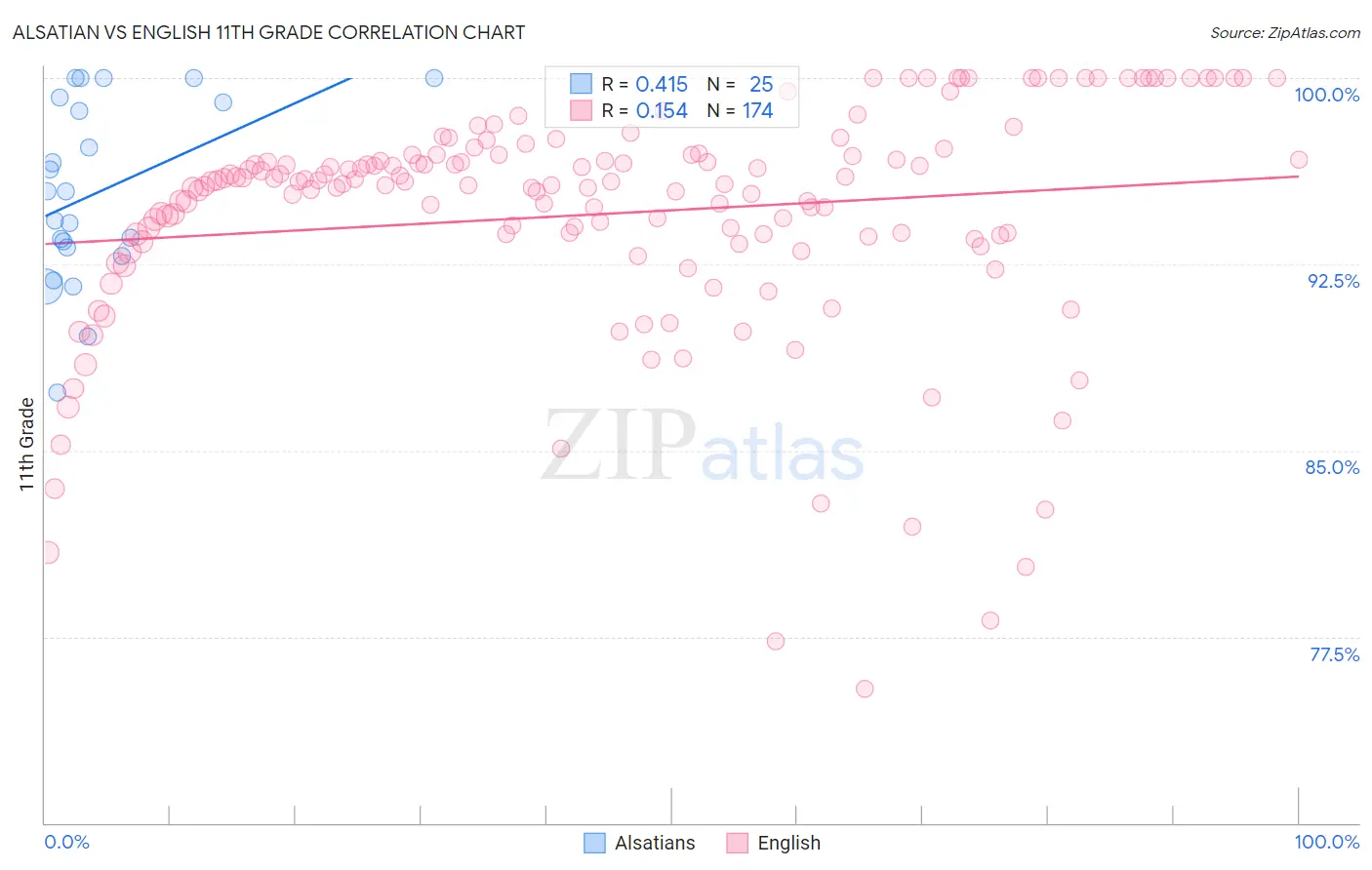 Alsatian vs English 11th Grade