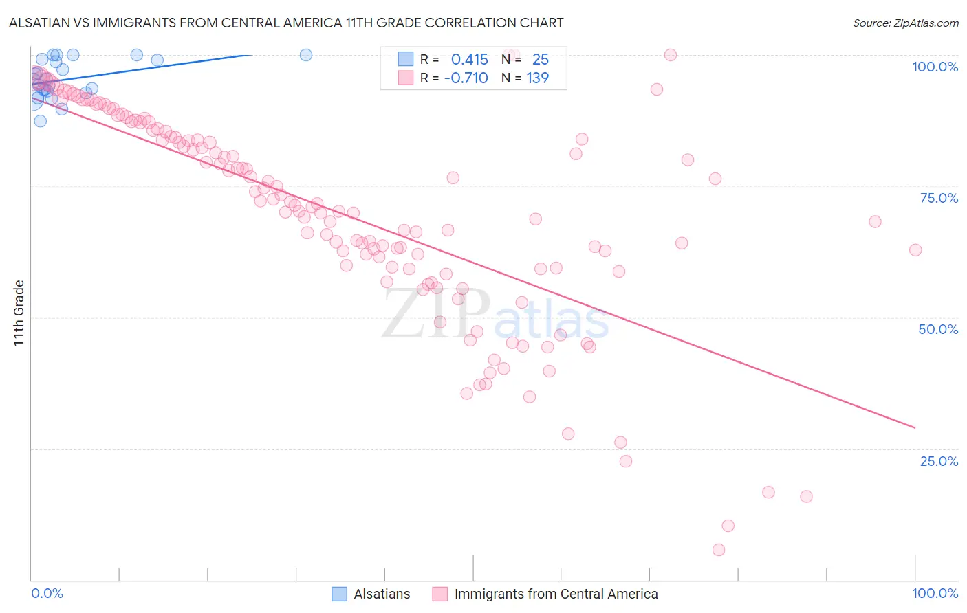 Alsatian vs Immigrants from Central America 11th Grade