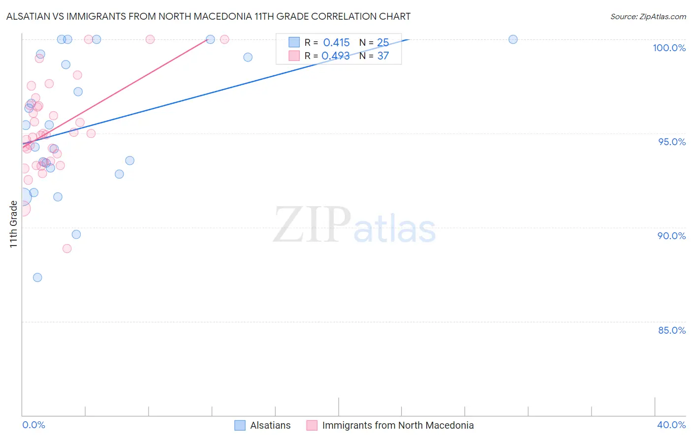 Alsatian vs Immigrants from North Macedonia 11th Grade