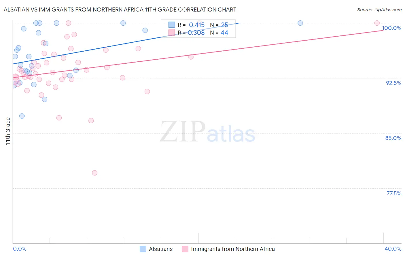 Alsatian vs Immigrants from Northern Africa 11th Grade