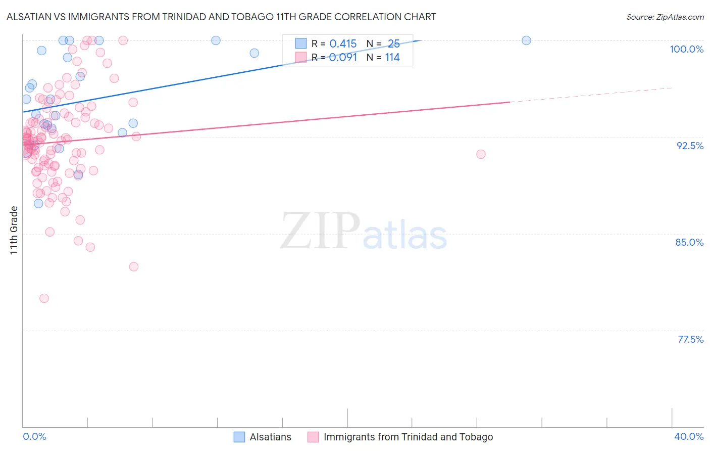 Alsatian vs Immigrants from Trinidad and Tobago 11th Grade
