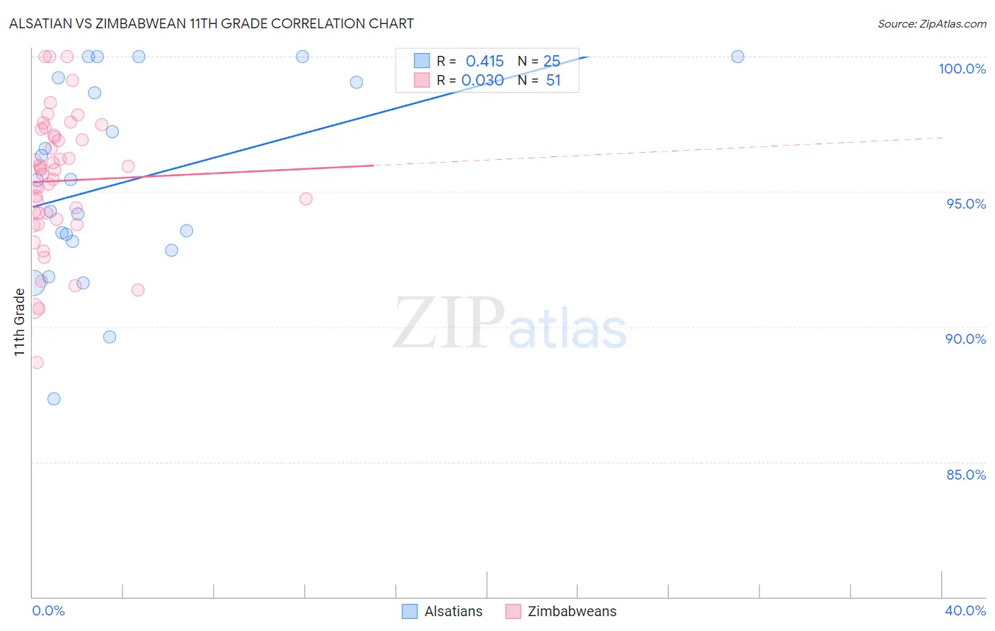 Alsatian vs Zimbabwean 11th Grade