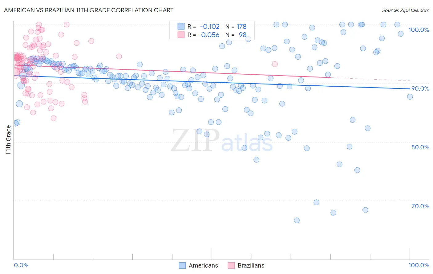 American vs Brazilian 11th Grade