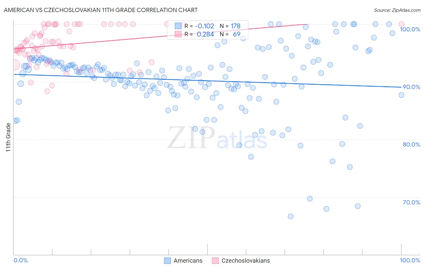 American vs Czechoslovakian 11th Grade