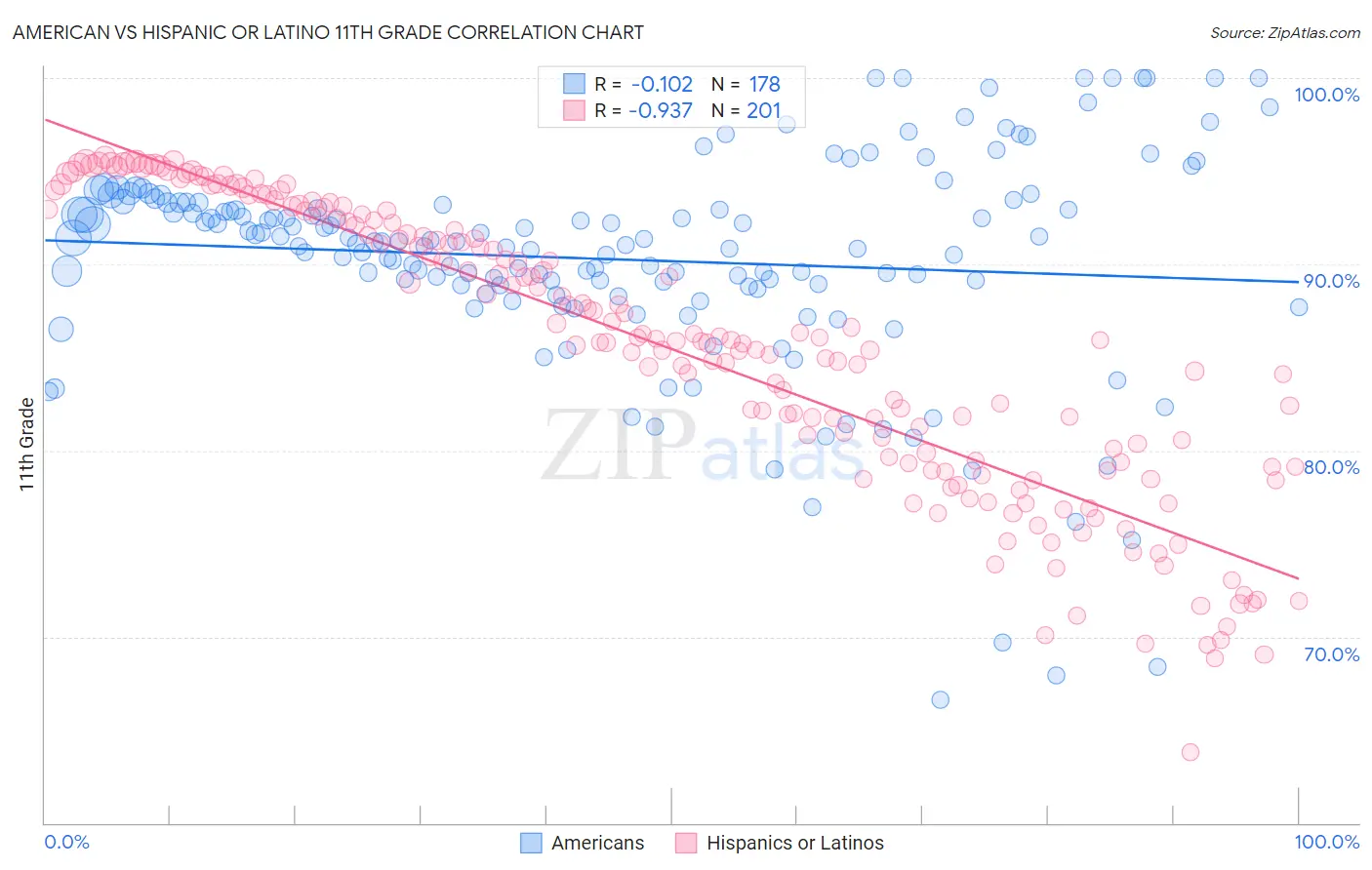 American vs Hispanic or Latino 11th Grade