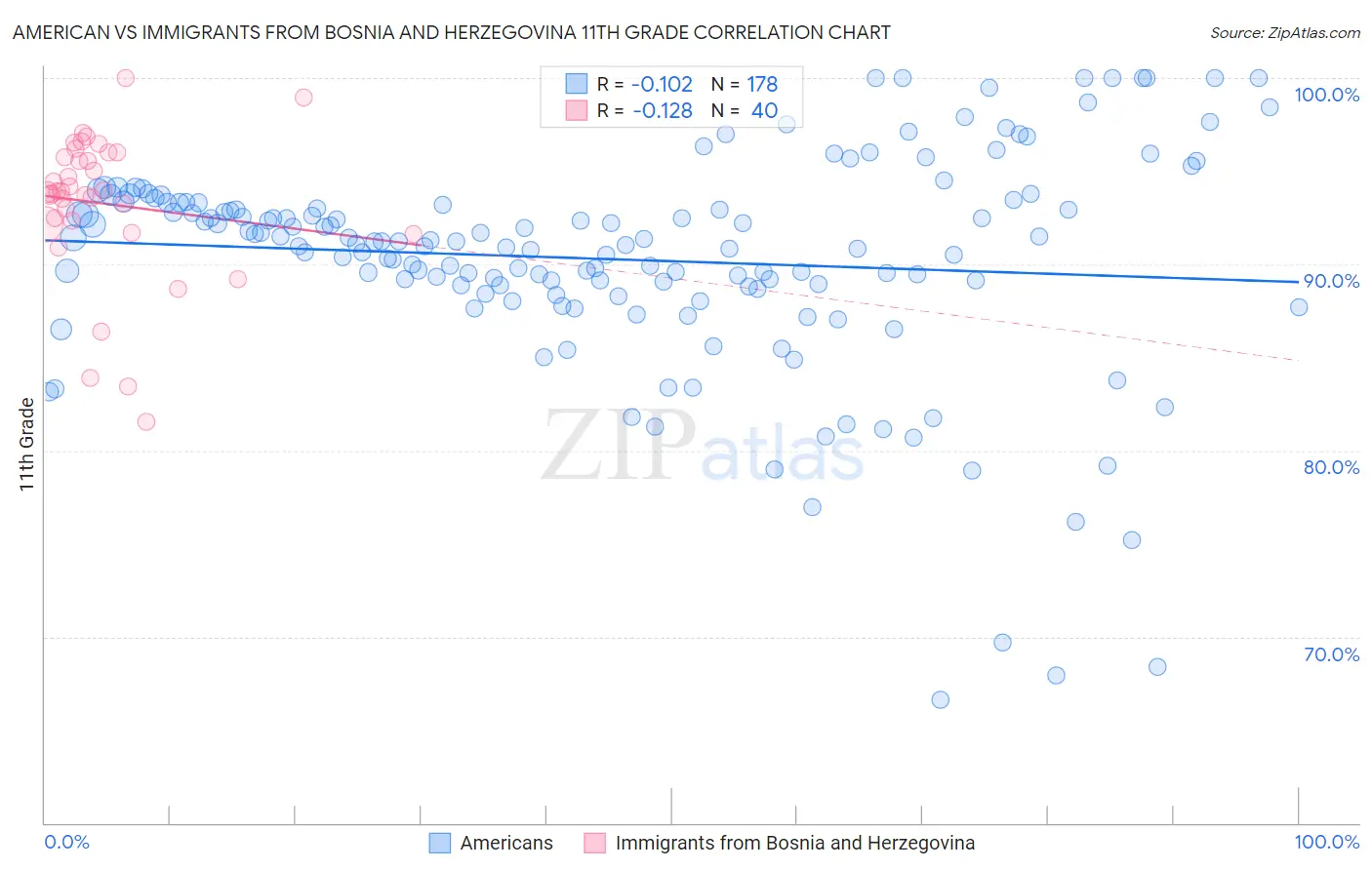 American vs Immigrants from Bosnia and Herzegovina 11th Grade