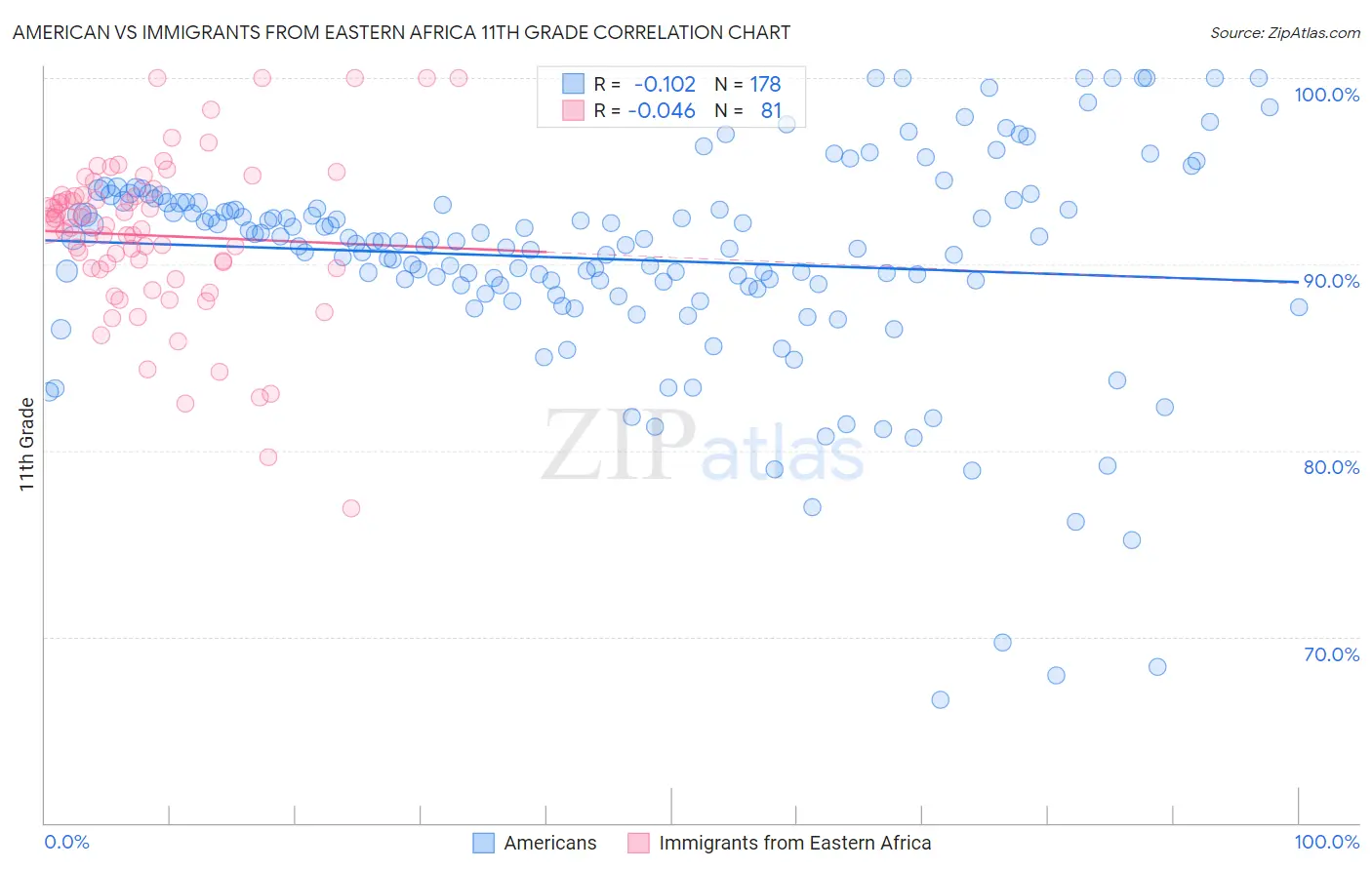 American vs Immigrants from Eastern Africa 11th Grade