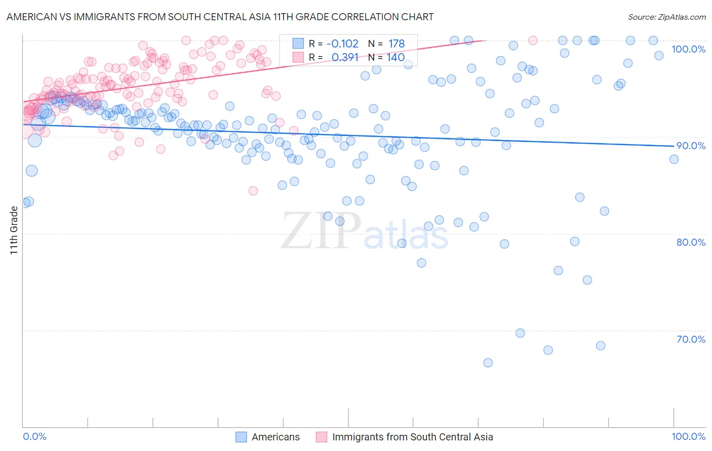 American vs Immigrants from South Central Asia 11th Grade