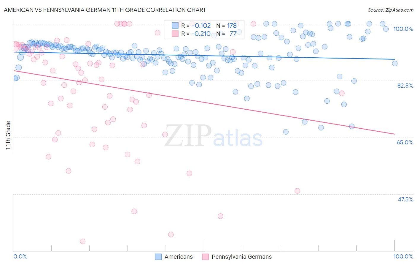 American vs Pennsylvania German 11th Grade