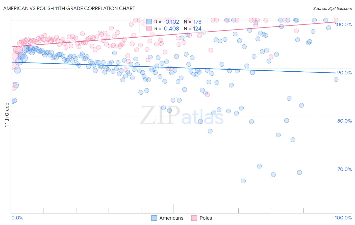 American vs Polish 11th Grade