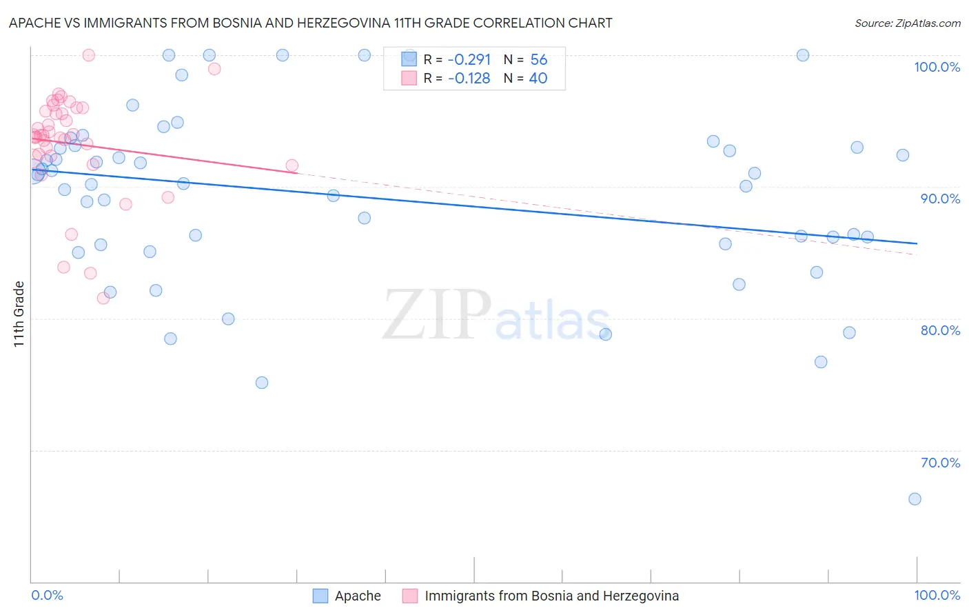 Apache vs Immigrants from Bosnia and Herzegovina 11th Grade