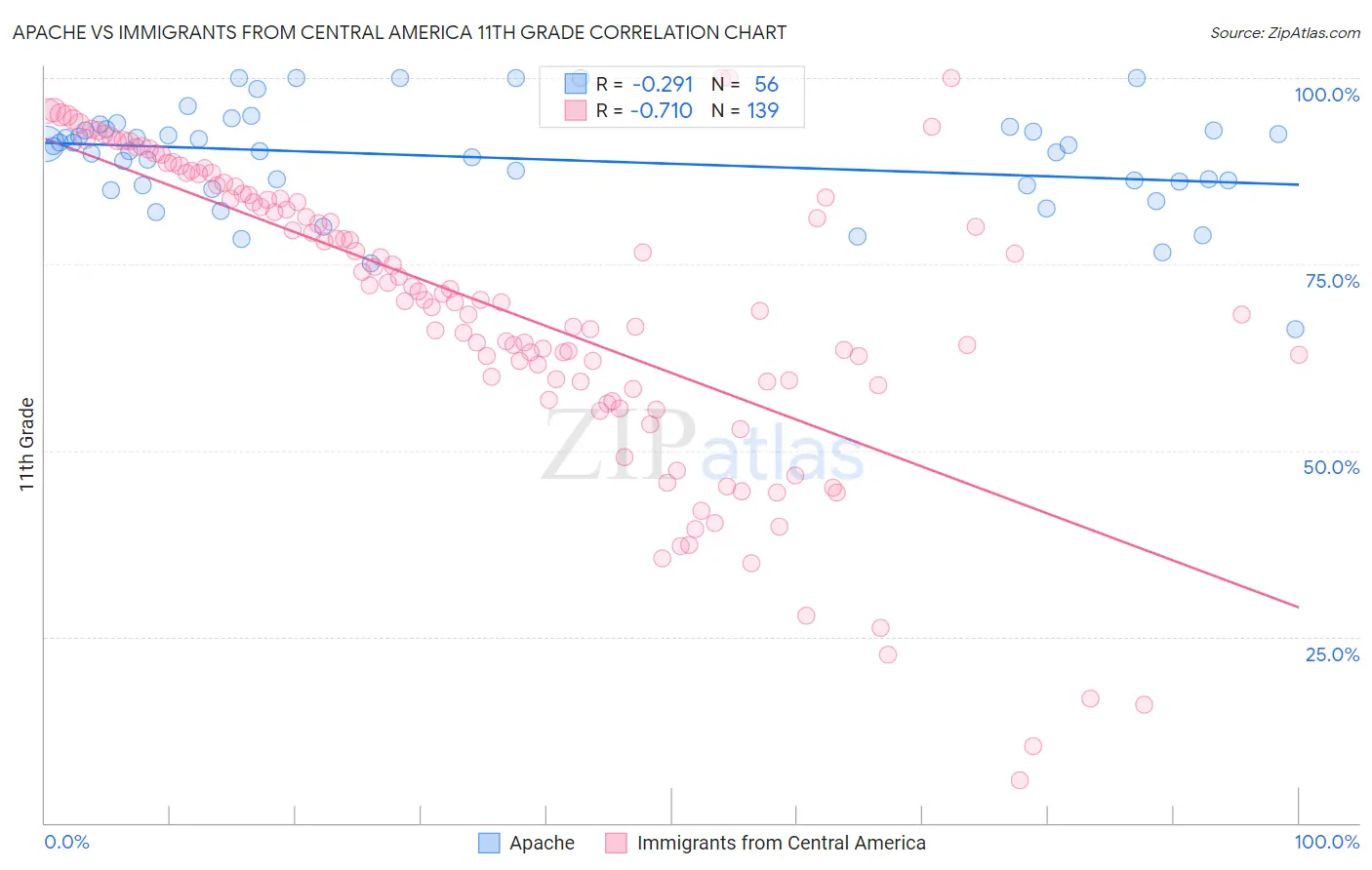 Apache vs Immigrants from Central America 11th Grade