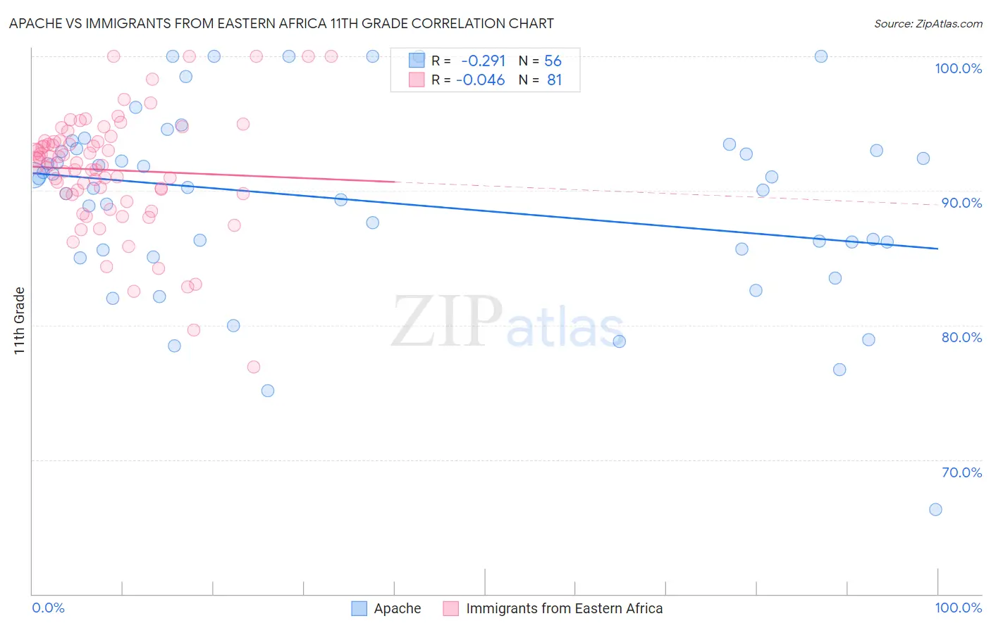Apache vs Immigrants from Eastern Africa 11th Grade