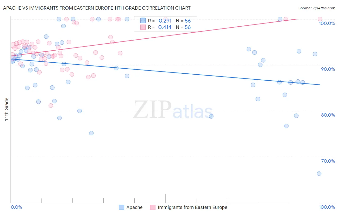 Apache vs Immigrants from Eastern Europe 11th Grade