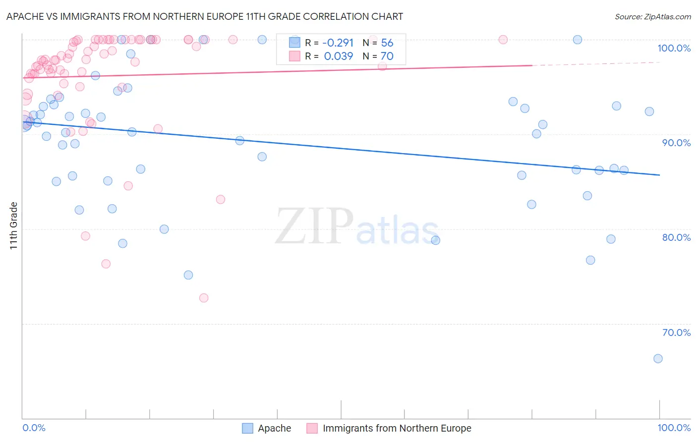 Apache vs Immigrants from Northern Europe 11th Grade