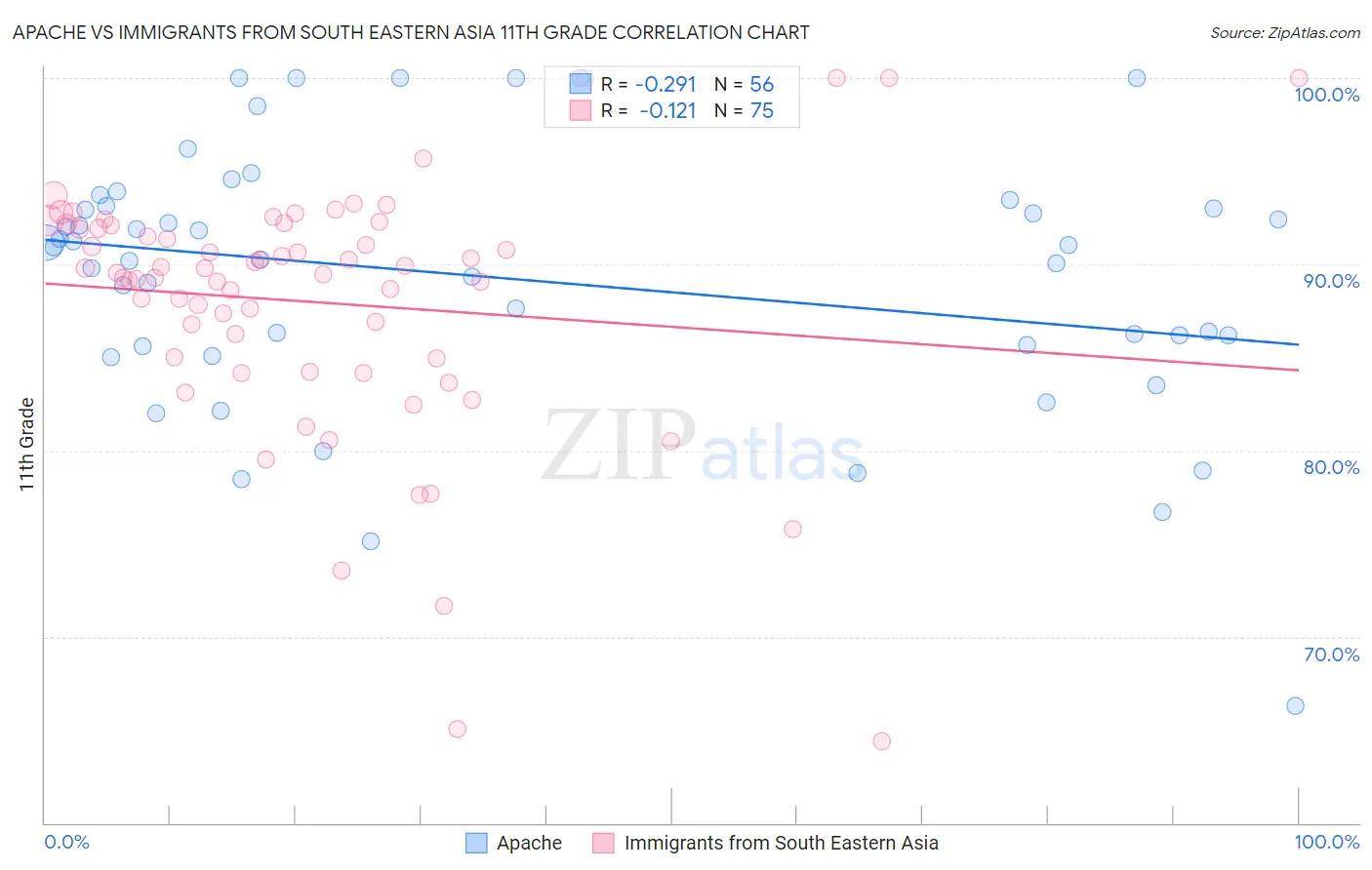 Apache vs Immigrants from South Eastern Asia 11th Grade