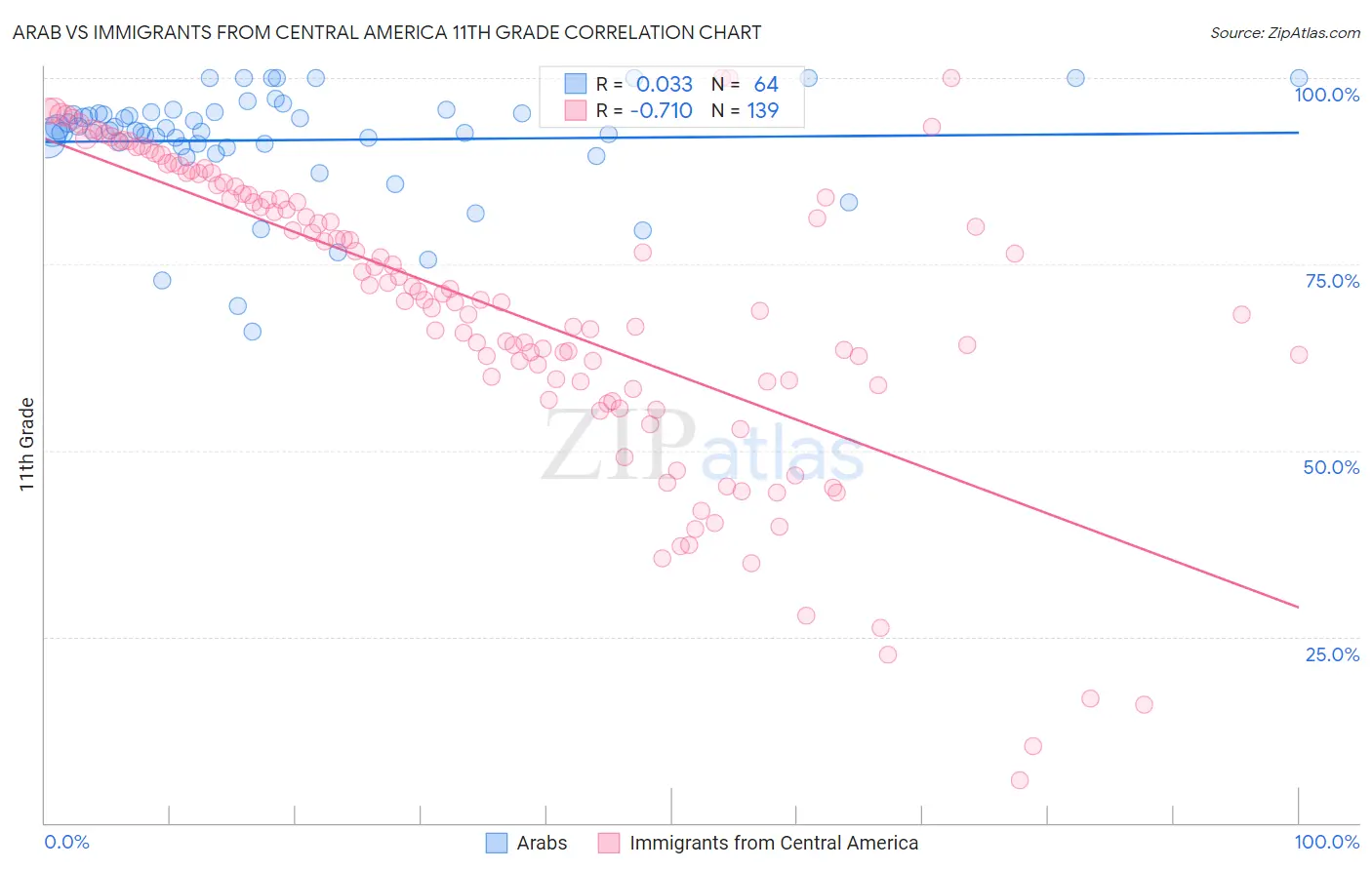 Arab vs Immigrants from Central America 11th Grade