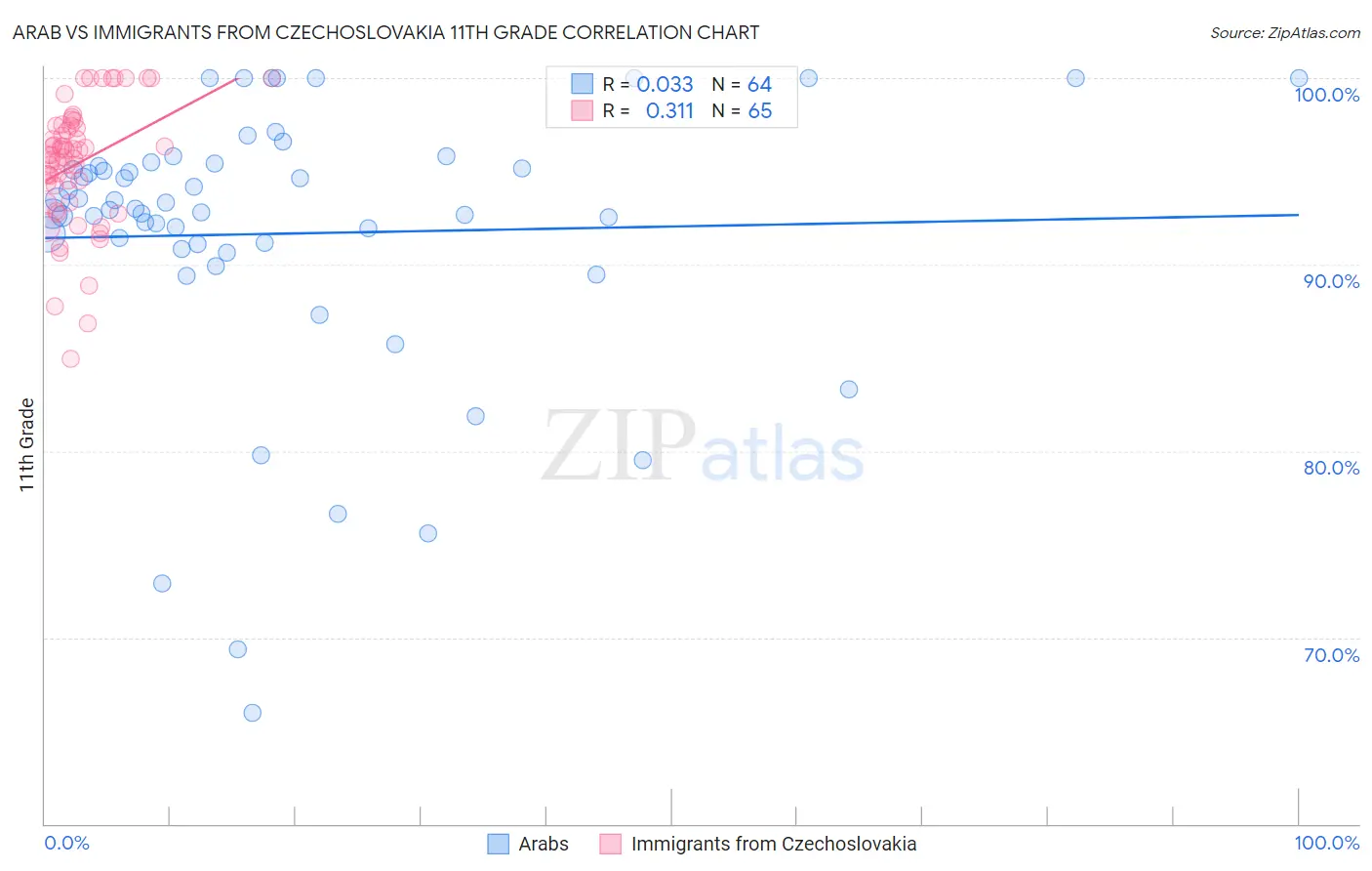 Arab vs Immigrants from Czechoslovakia 11th Grade