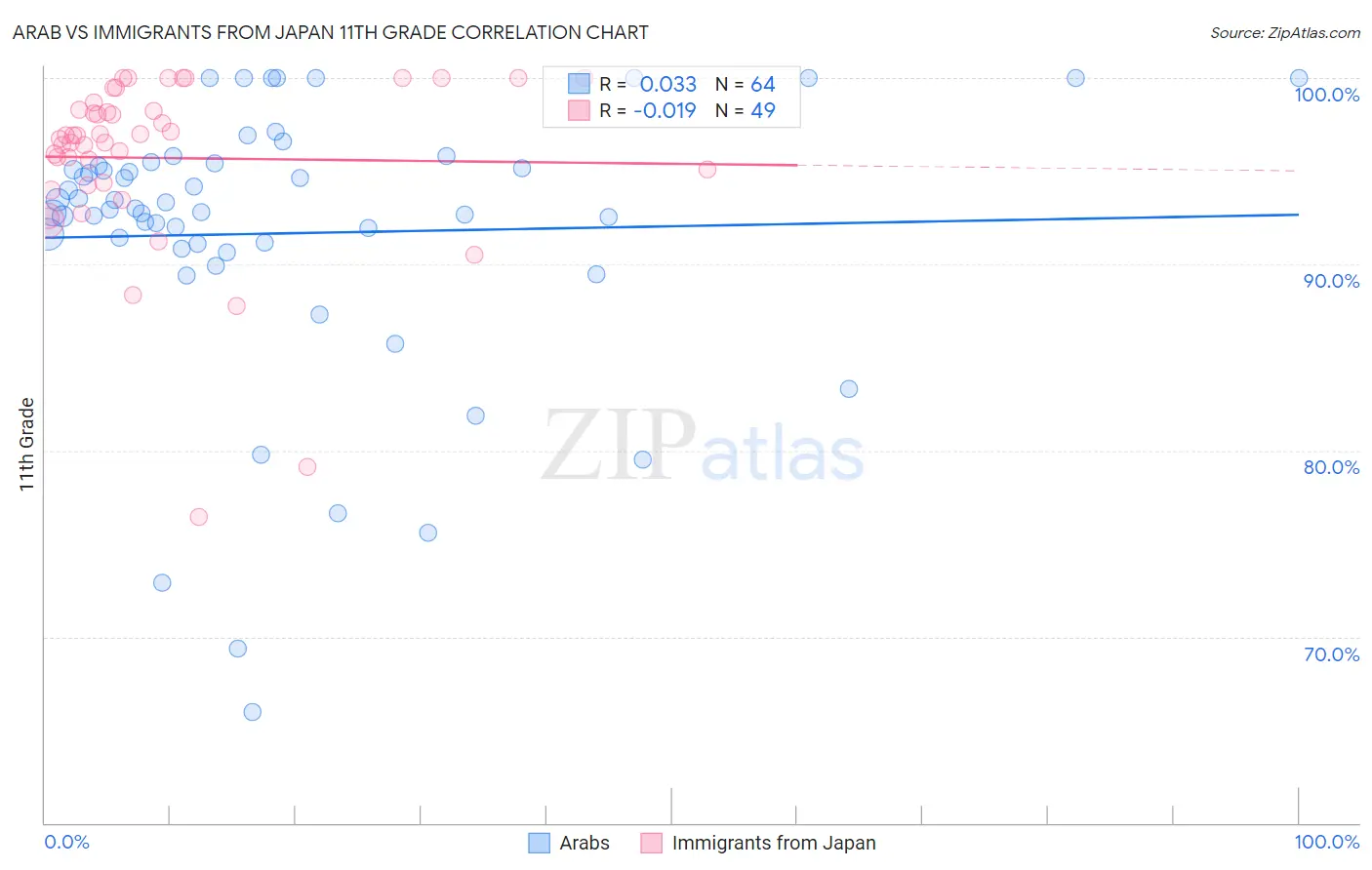 Arab vs Immigrants from Japan 11th Grade