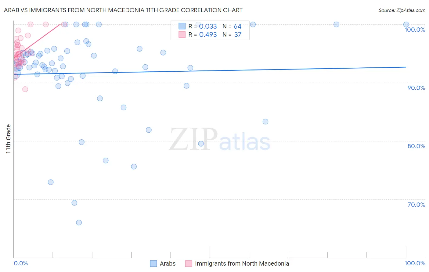 Arab vs Immigrants from North Macedonia 11th Grade