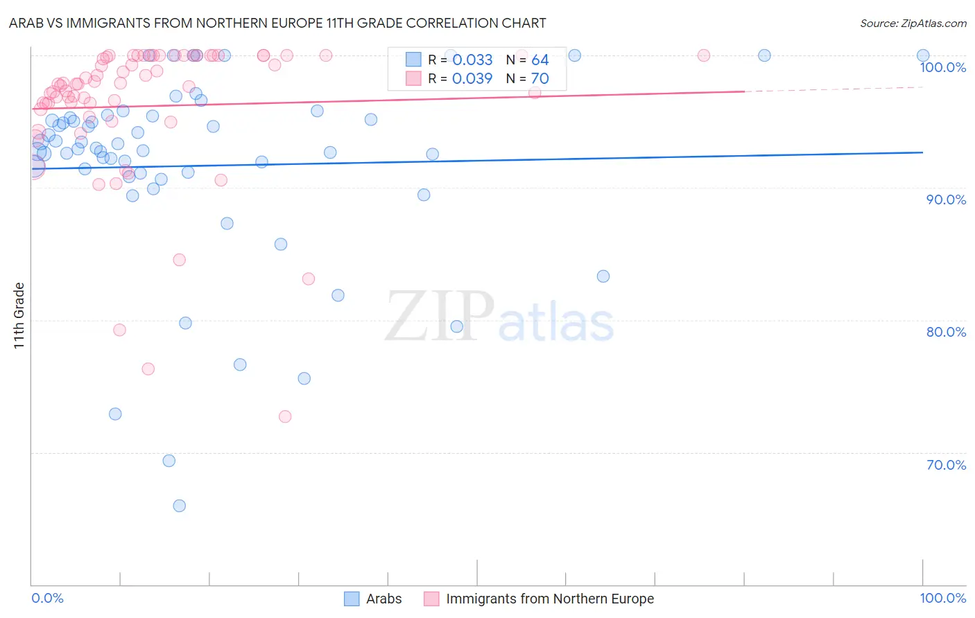 Arab vs Immigrants from Northern Europe 11th Grade