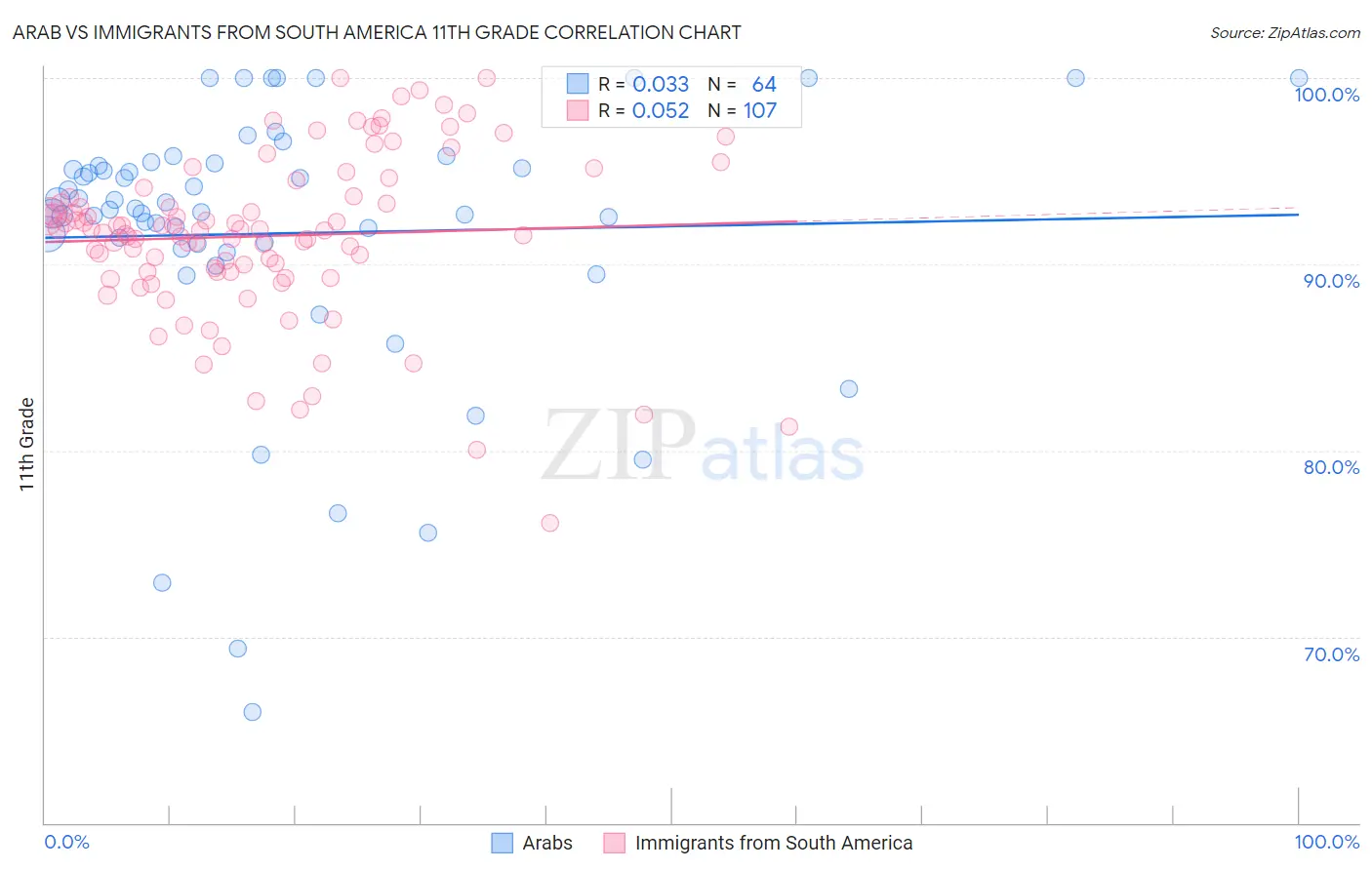 Arab vs Immigrants from South America 11th Grade