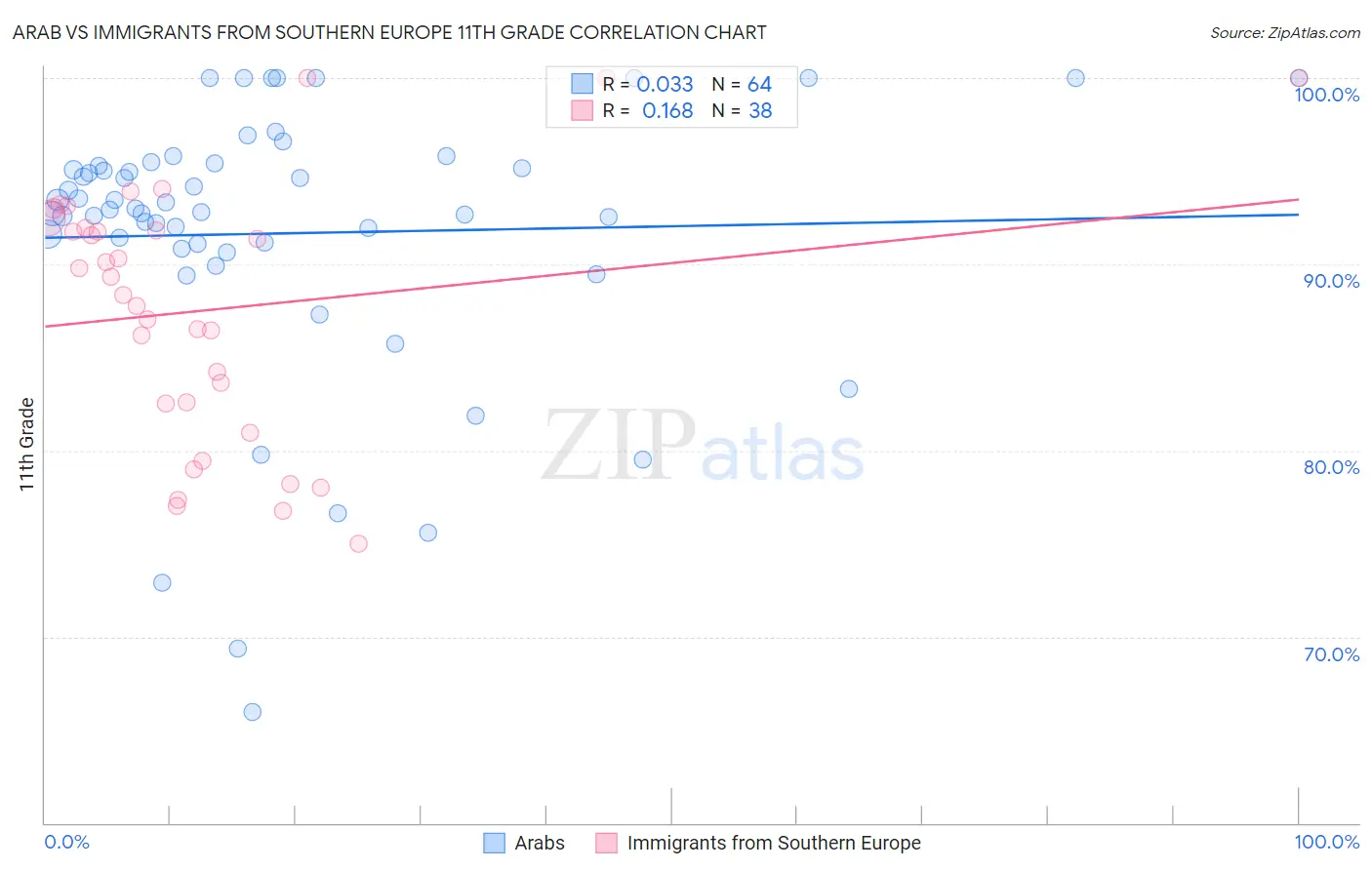 Arab vs Immigrants from Southern Europe 11th Grade