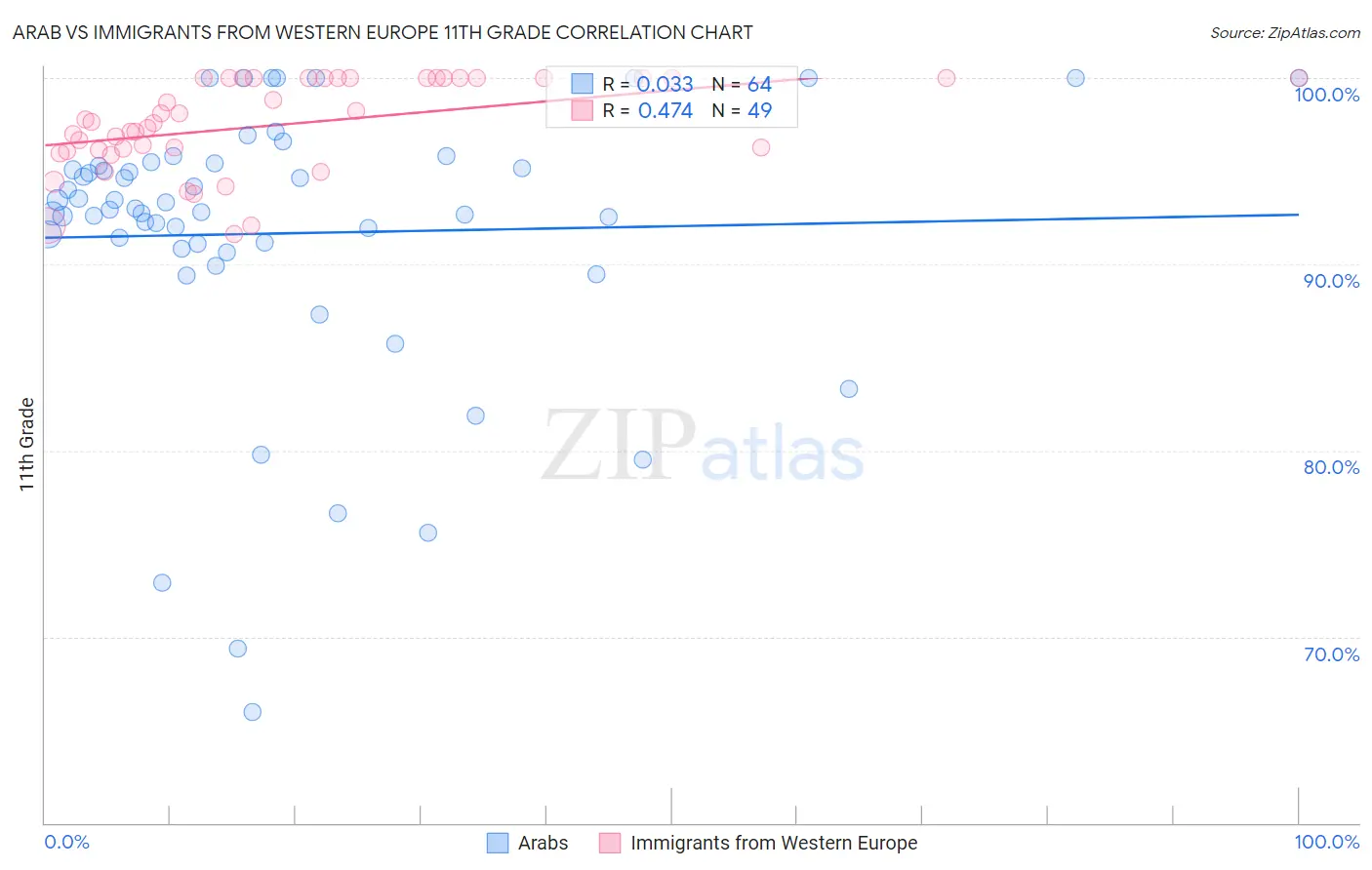 Arab vs Immigrants from Western Europe 11th Grade