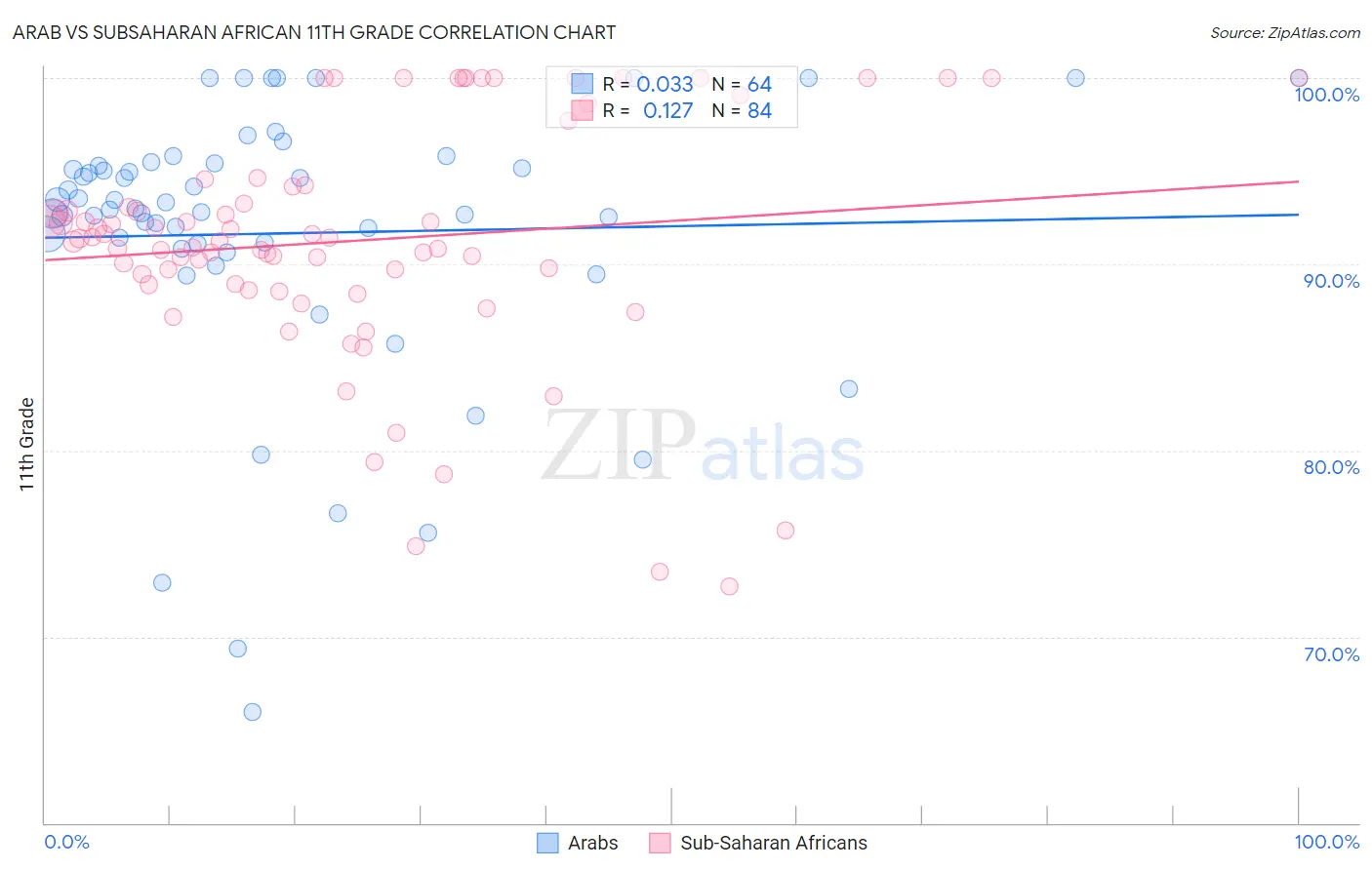 Arab vs Subsaharan African 11th Grade