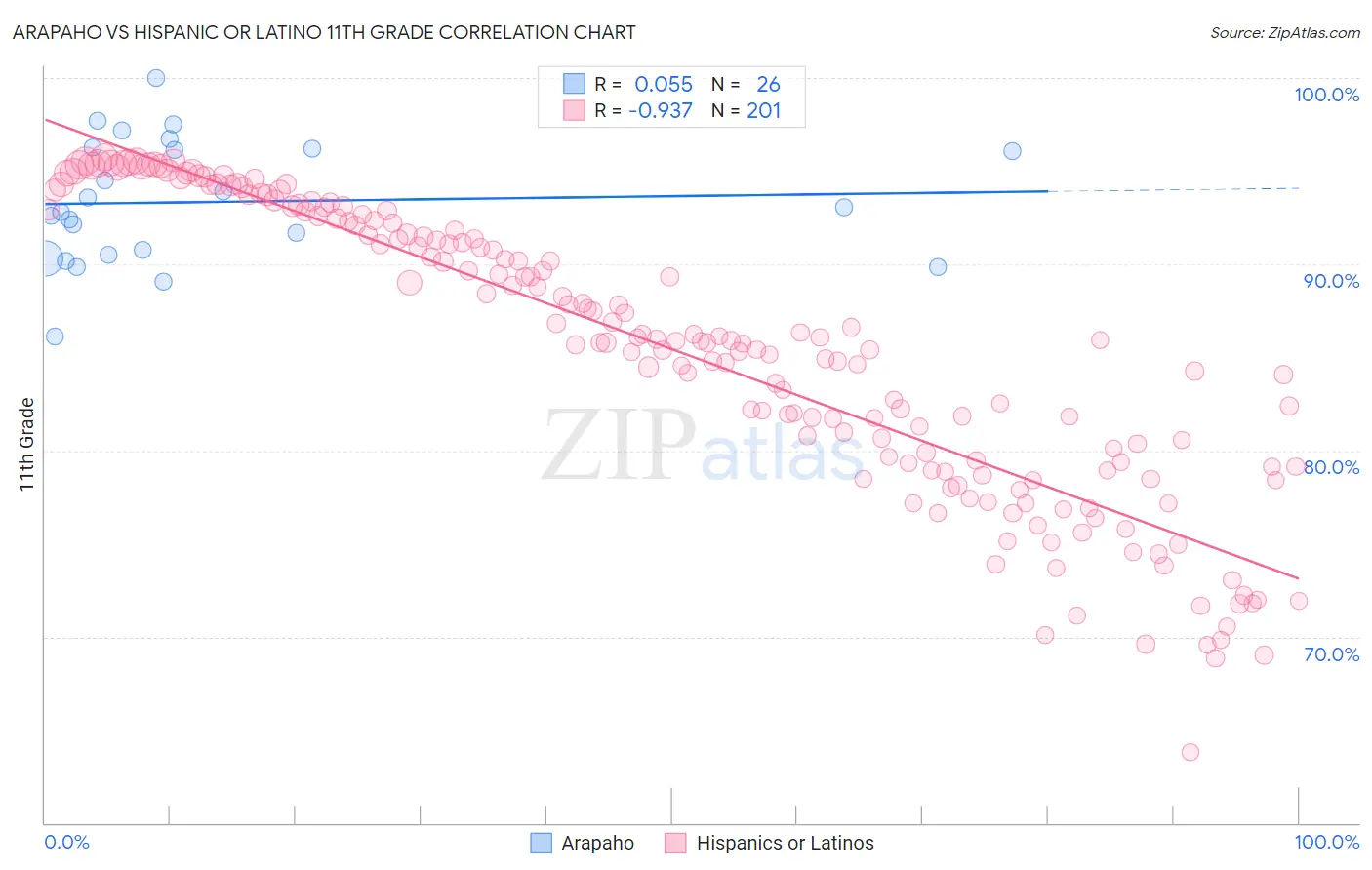 Arapaho vs Hispanic or Latino 11th Grade