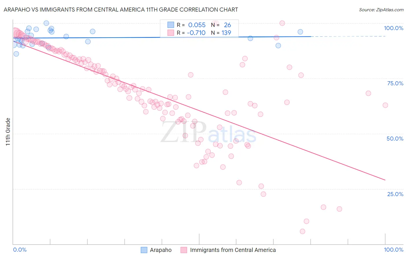 Arapaho vs Immigrants from Central America 11th Grade