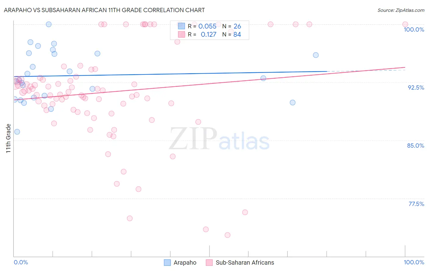 Arapaho vs Subsaharan African 11th Grade