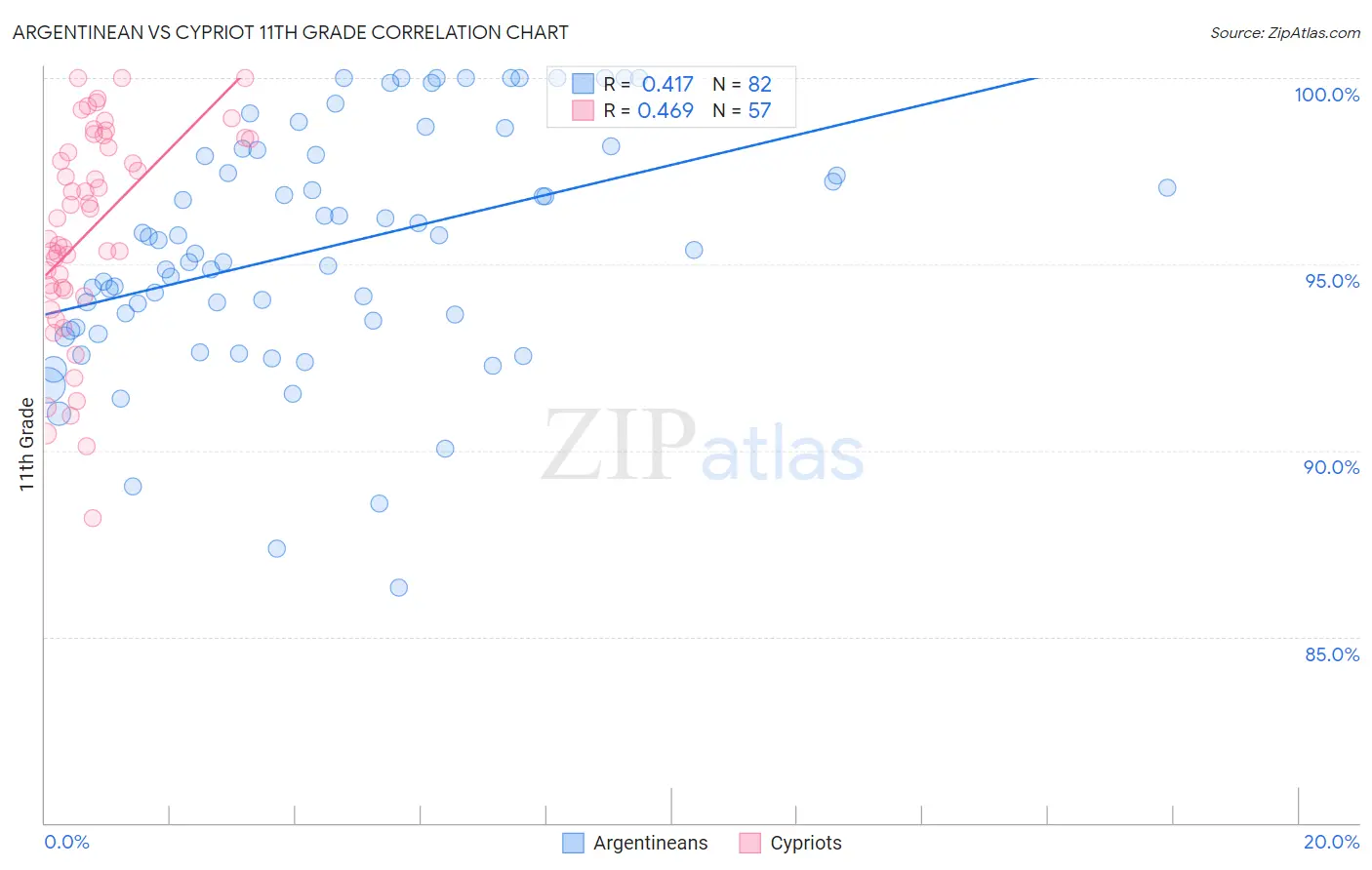 Argentinean vs Cypriot 11th Grade