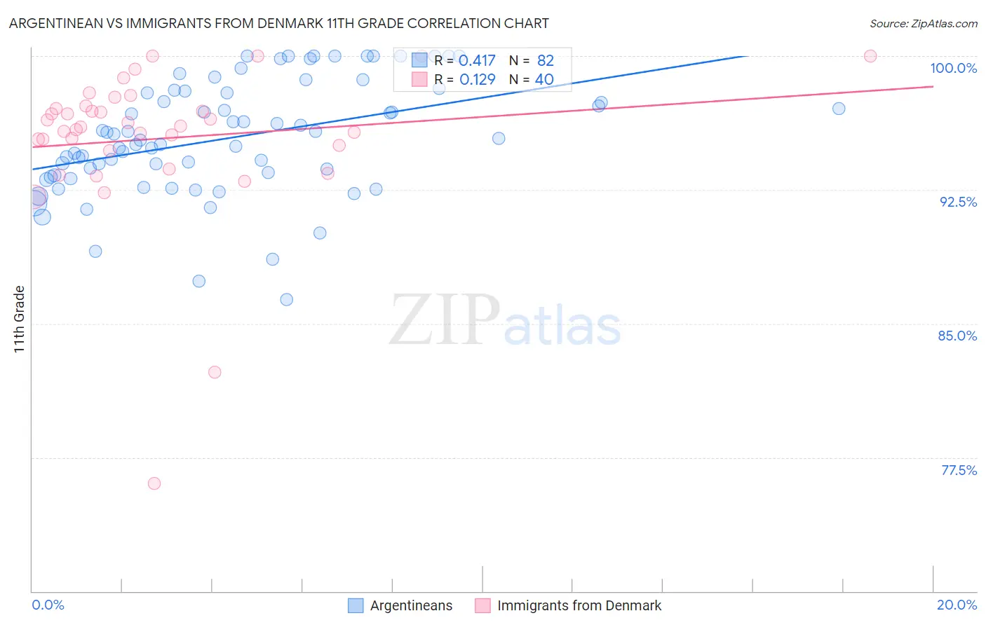 Argentinean vs Immigrants from Denmark 11th Grade