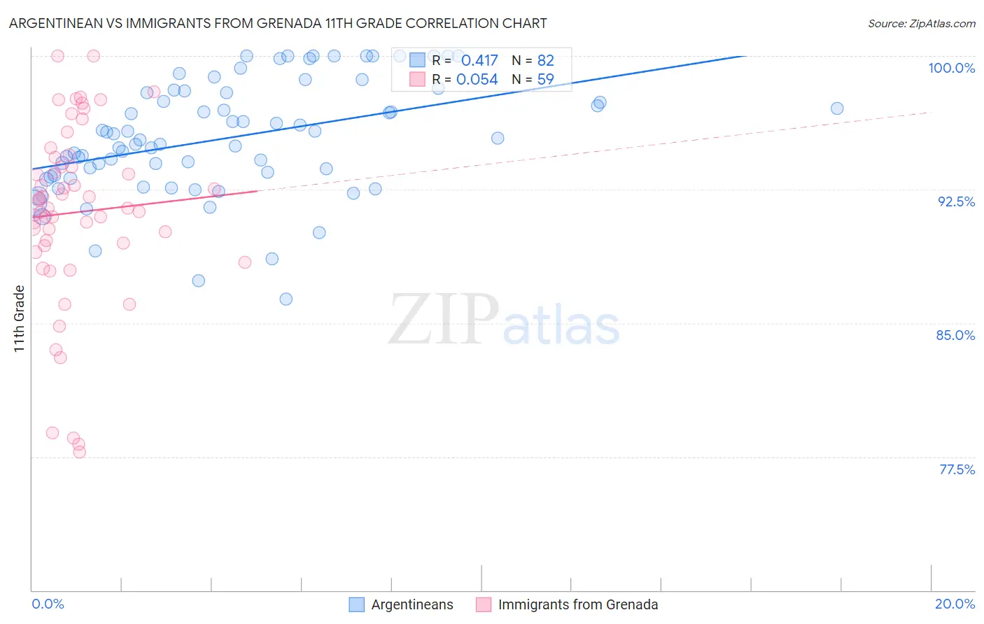 Argentinean vs Immigrants from Grenada 11th Grade