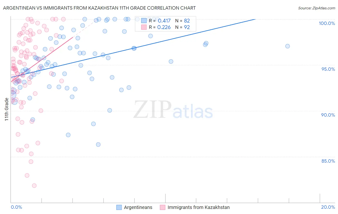 Argentinean vs Immigrants from Kazakhstan 11th Grade