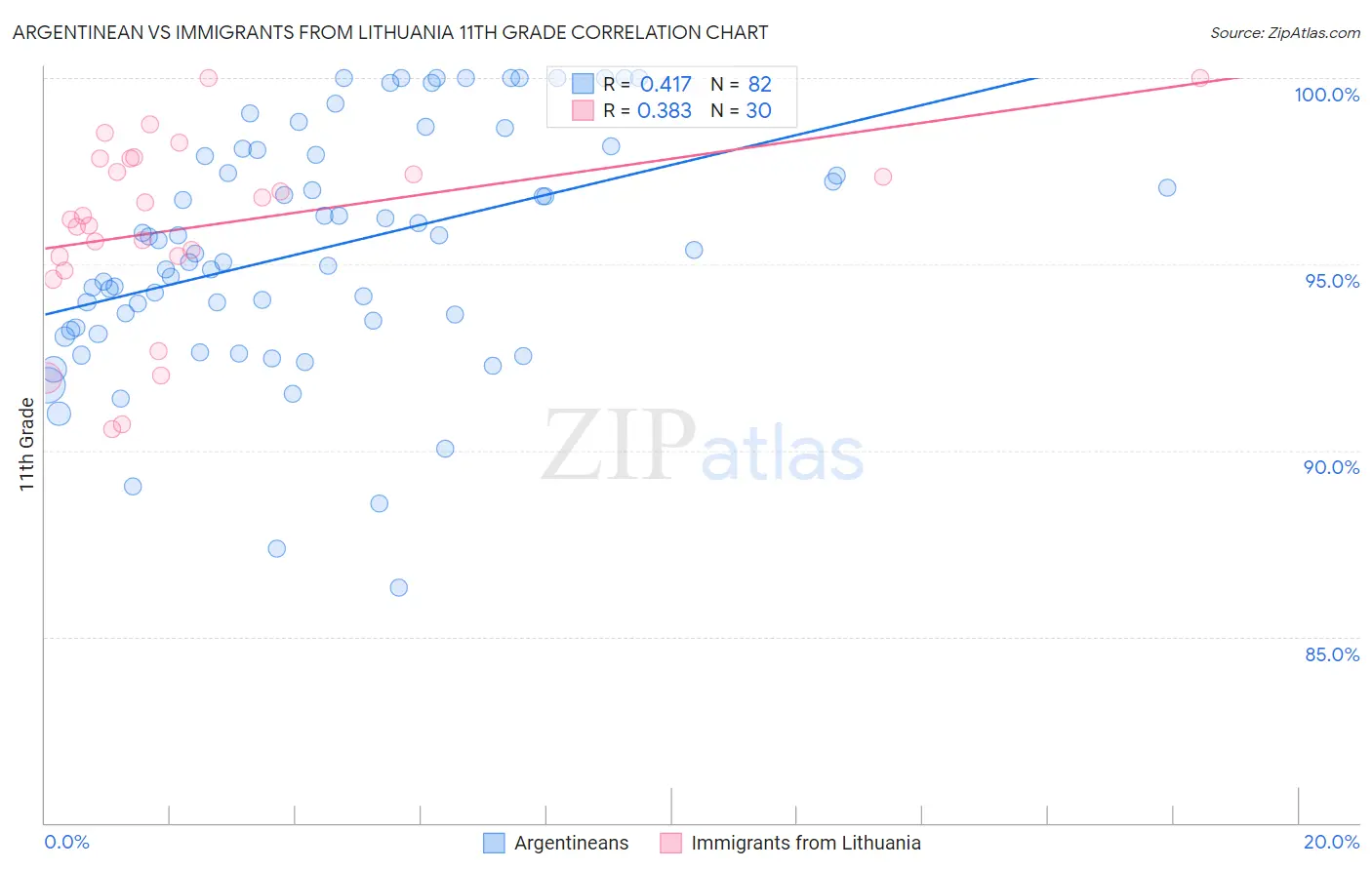 Argentinean vs Immigrants from Lithuania 11th Grade