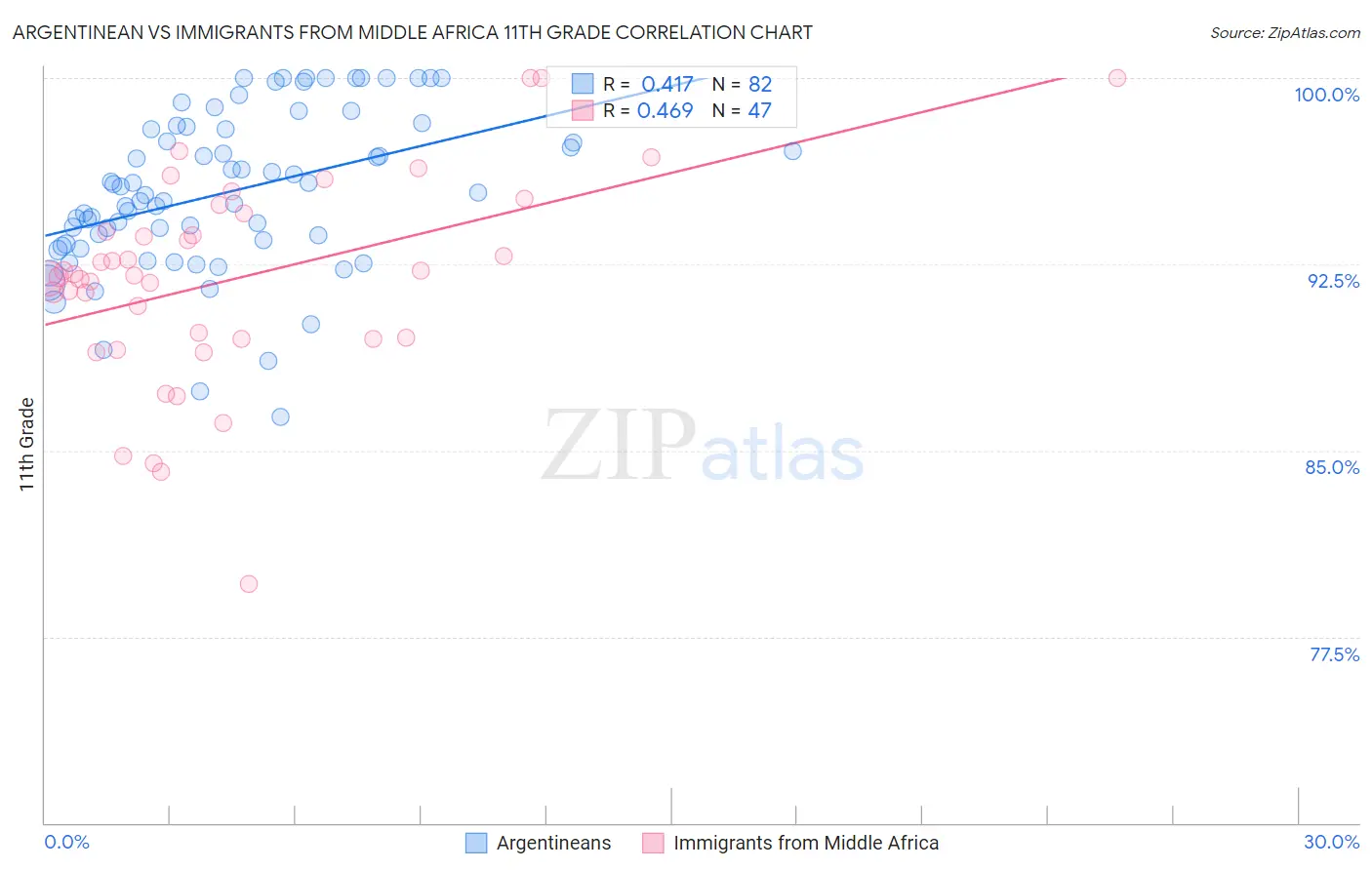 Argentinean vs Immigrants from Middle Africa 11th Grade
