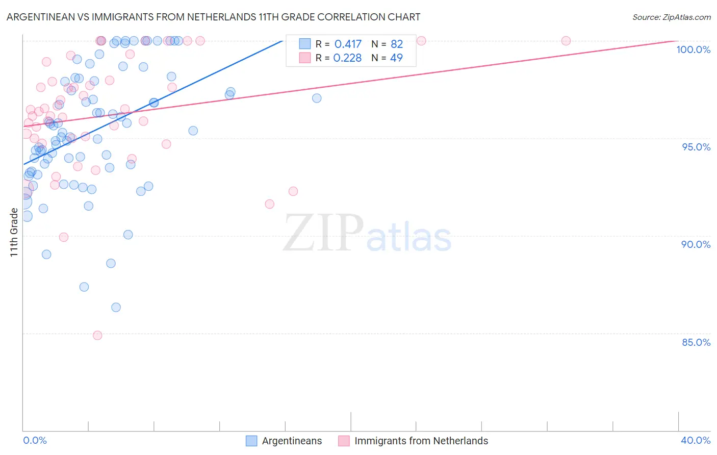 Argentinean vs Immigrants from Netherlands 11th Grade